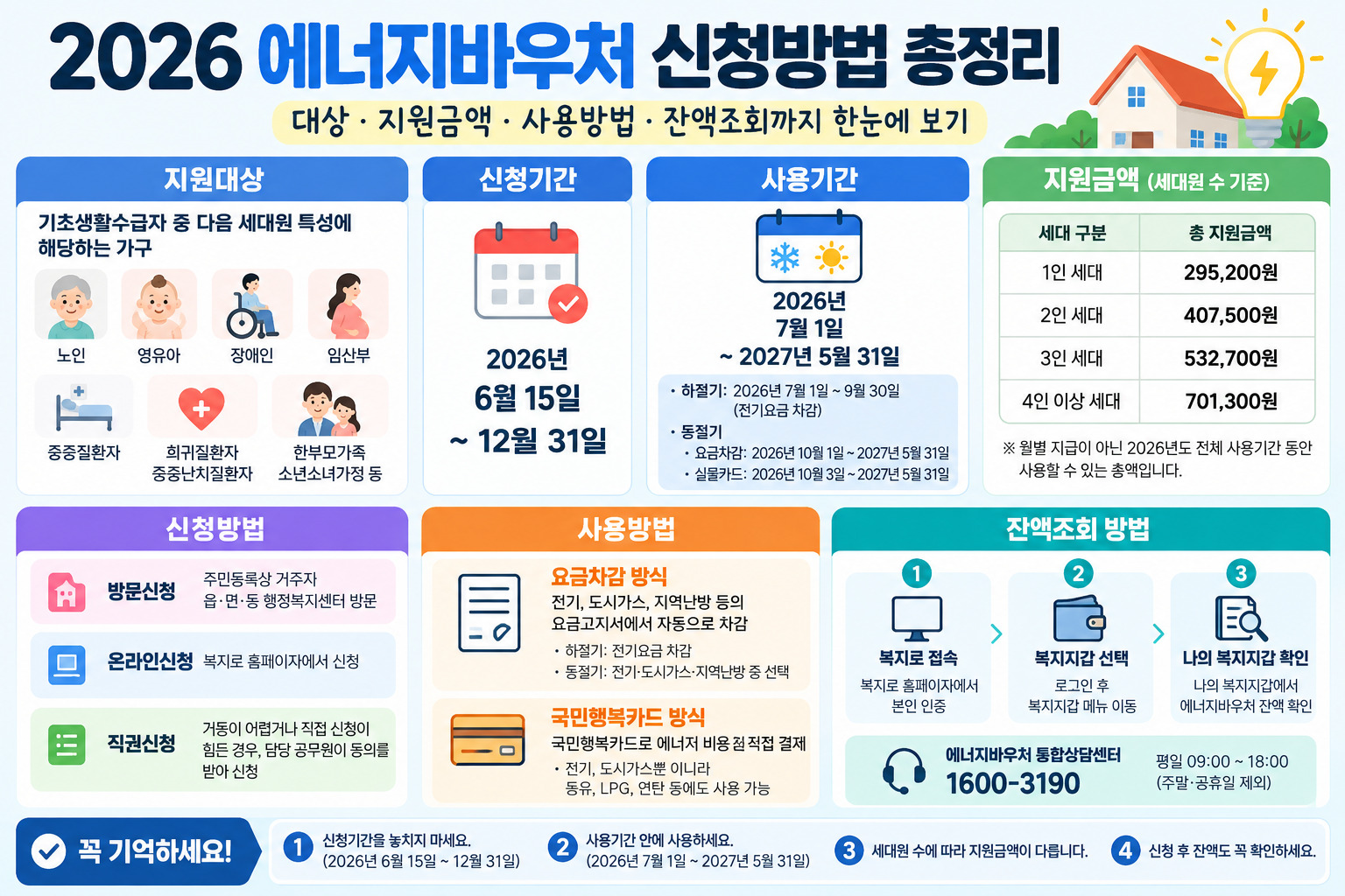 2026년 에너지바우처 지원대상과 신청기간, 지원금액, 사용방법, 잔액조회 방법을 정리한 인포그래픽