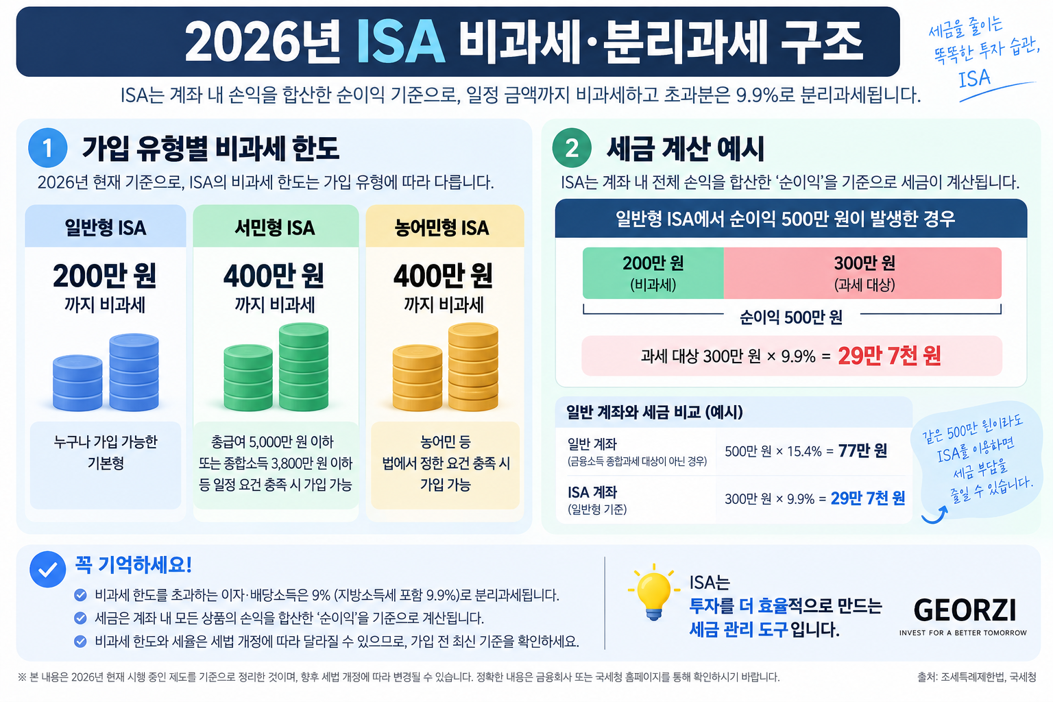 2026년 ISA의 일반형과 서민형·농어민형 비과세 한도 및 비과세 한도 초과분에 적용되는 9.9% 분리과세 구조를 설명한 인포그래픽