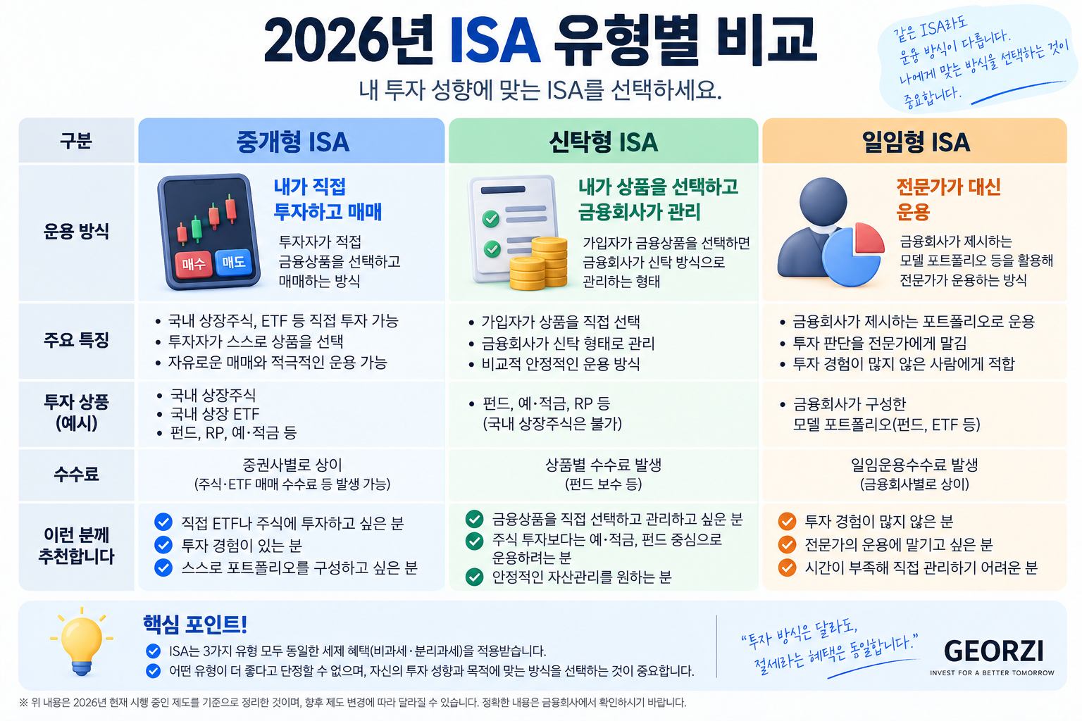 2026년 ISA의 중개형·신탁형·일임형 유형별 운용 방식과 특징, 투자 가능한 상품 및 주요 차이점을 비교한 인포그래픽