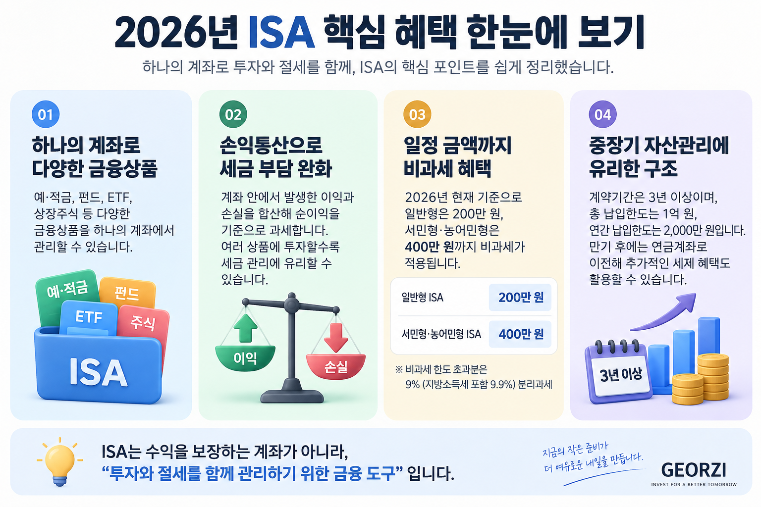 2026년 ISA의 주요 혜택인 다양한 금융상품 운용, 손익통산, 비과세 혜택, 3년 이상의 계약기간과 장기 자산관리 구조를 정리한 인포그래픽