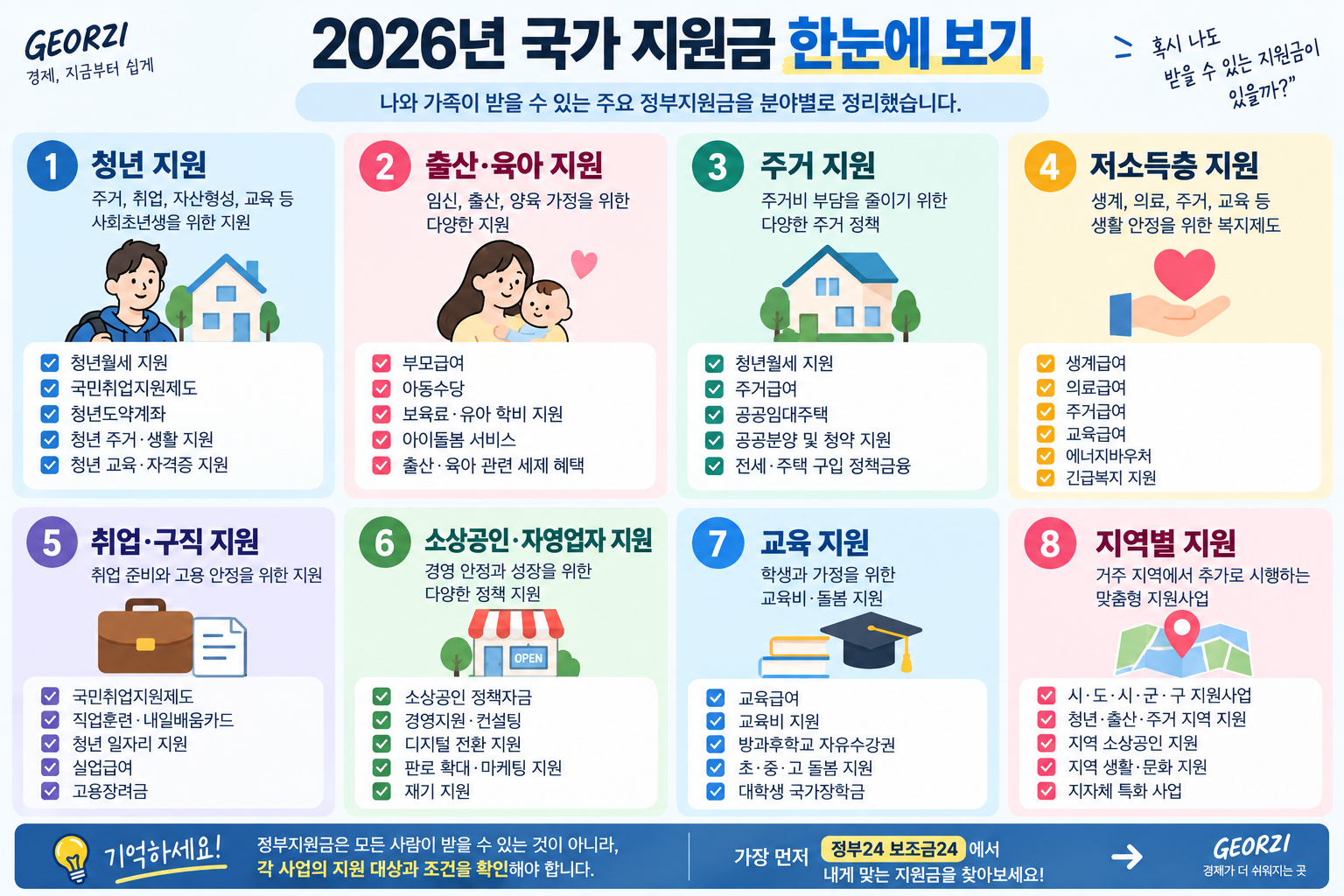 2026년 국가 지원금을 청년, 출산·육아, 주거, 저소득층, 취업·구직, 소상공인, 교육, 지역별 지원 등 8개 분야로 나누어 보여주는 인포그래픽