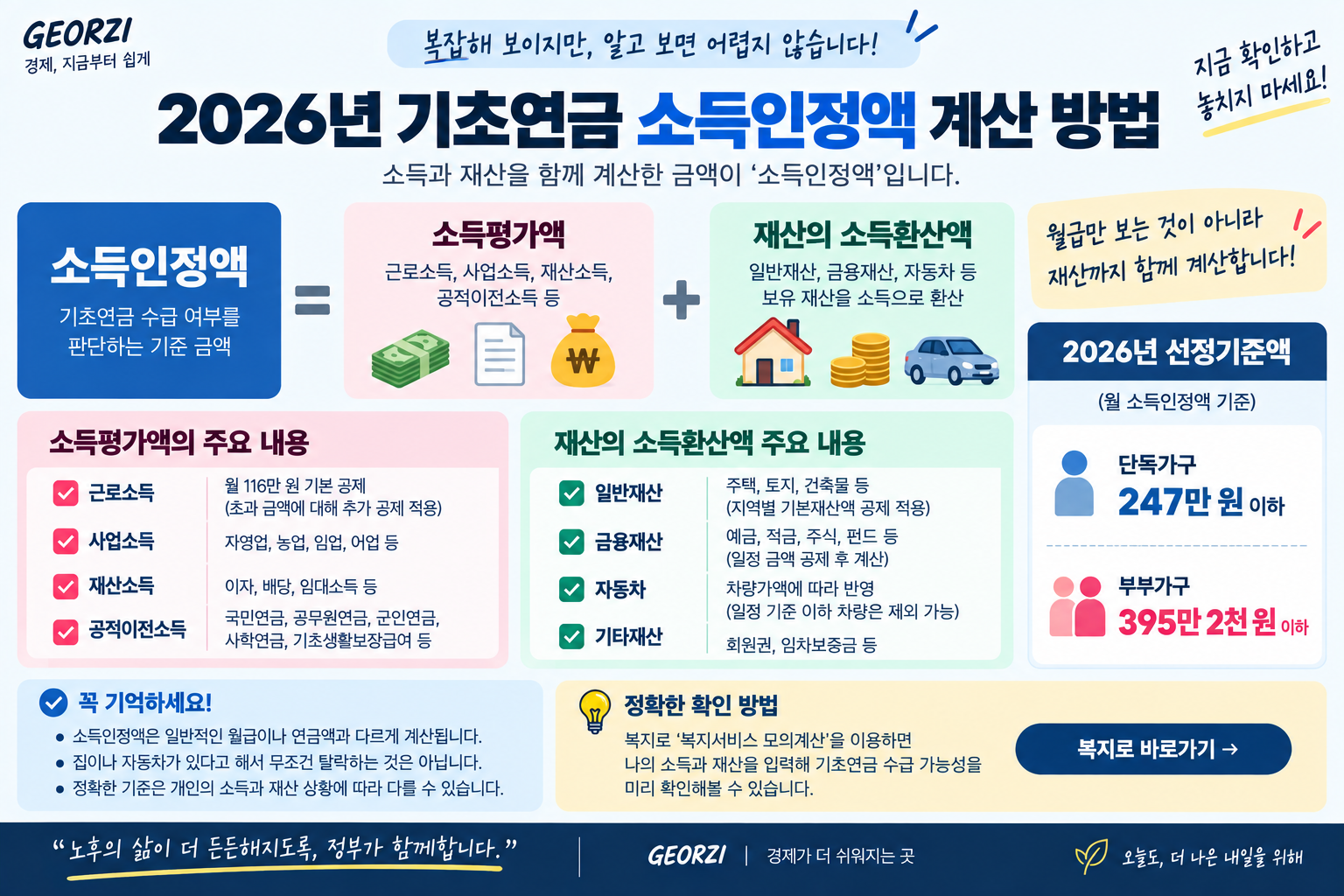 2026년 기초연금 소득인정액이 소득평가액과 재산의 소득환산액을 합산해 계산되는 구조와 근로소득, 사업소득, 금융재산, 주택 등의 주요 반영 항목을 보여주는 인포그래픽