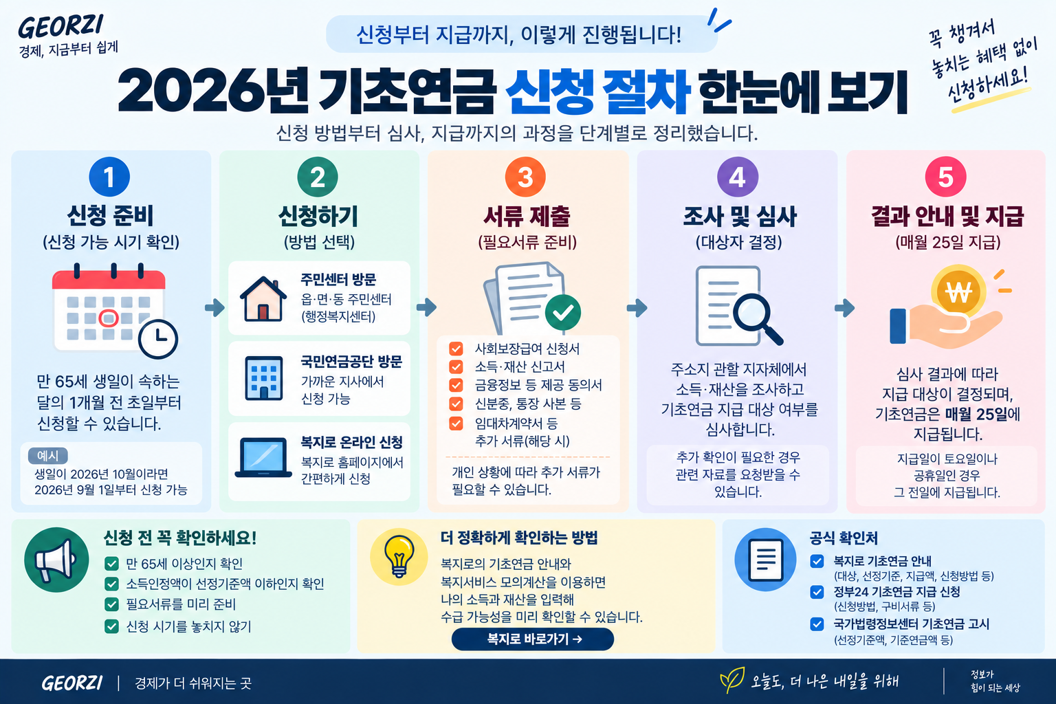 2026년 기초연금의 신청 준비부터 주민센터·국민연금공단·복지로 신청, 서류 제출, 소득·재산 조사와 심사, 결과 통지 및 매월 25일 지급까지의 절차를 보여주는 인포그래픽