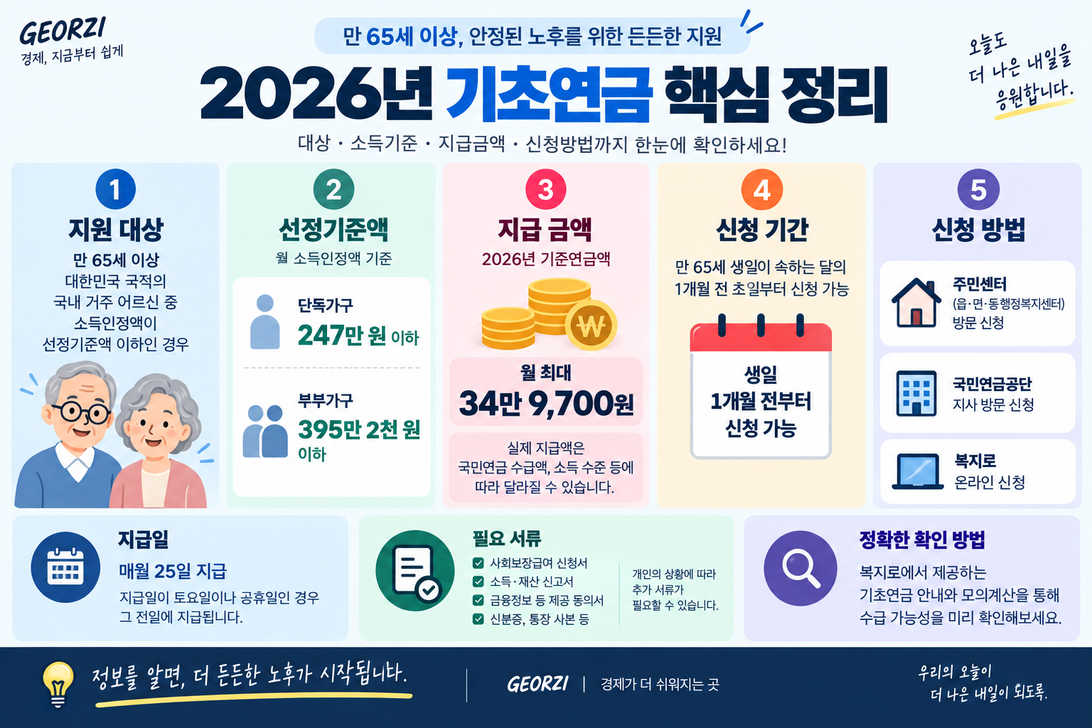 2026년 기초연금의 지원 대상, 선정기준액, 기준연금액, 신청기간, 신청방법, 지급일과 필요서류를 한눈에 정리한 인포그래픽