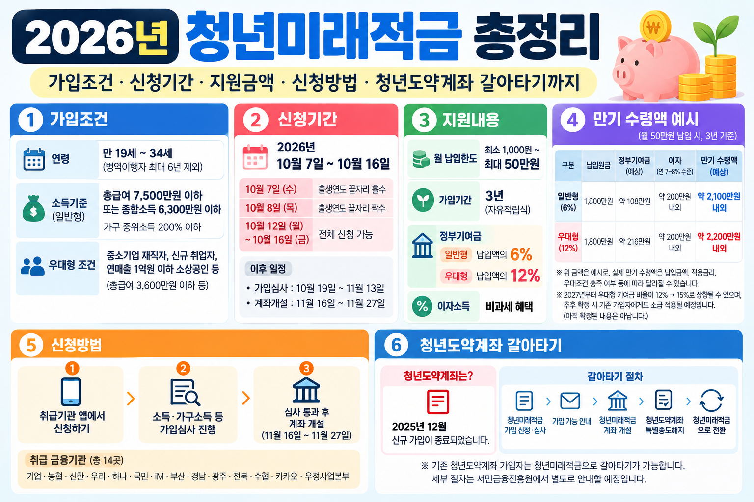 2026년 청년미래적금 가입조건, 신청기간, 정부기여금, 납입한도, 신청방법과 청년도약계좌 전환 방법을 정리한 인포그래픽