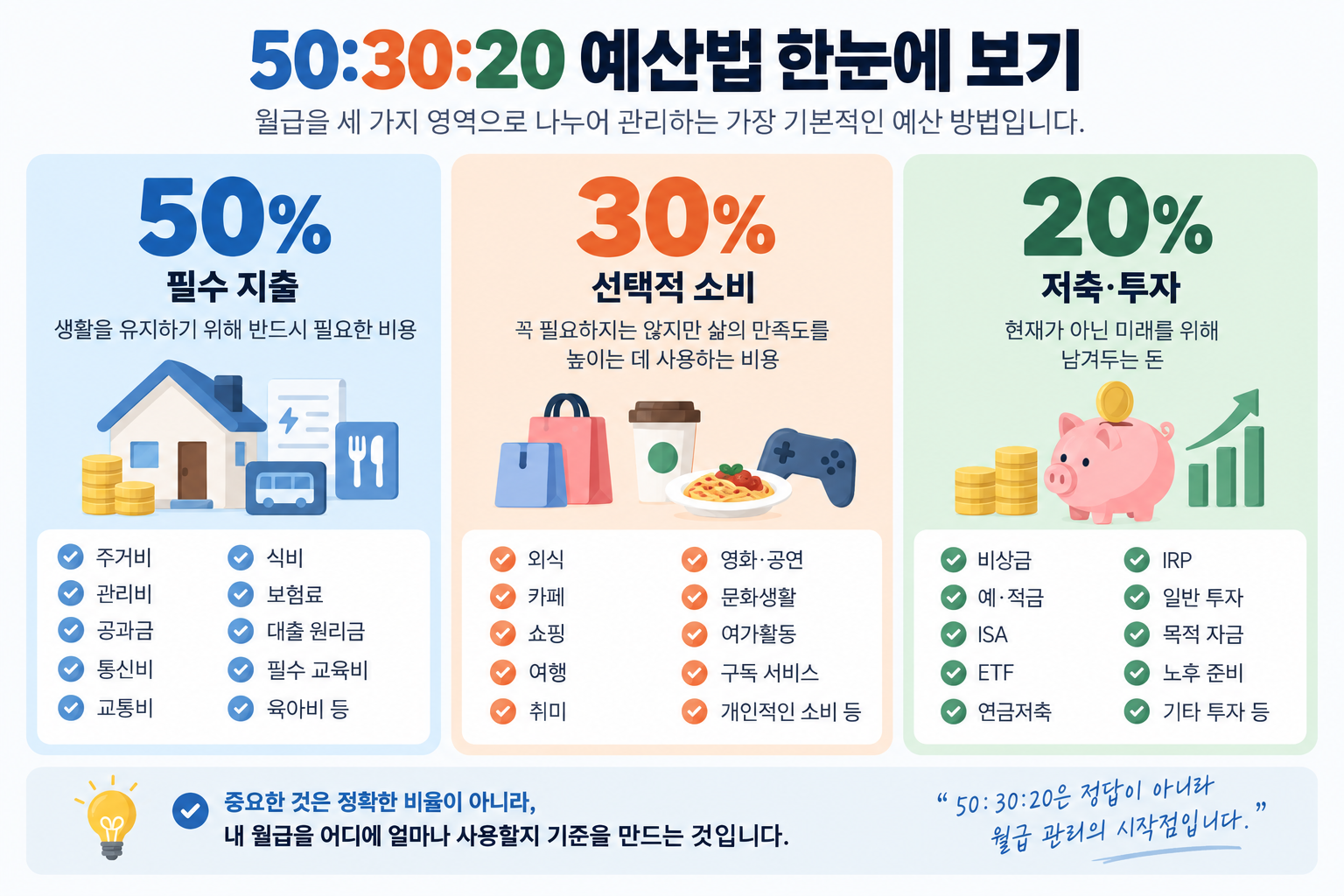 50:30:20 예산법의 필수 지출 50%, 선택적 소비 30%, 저축·투자 20%의 구성과 주요 지출 항목을 한눈에 정리한 예산 관리 인포그래픽