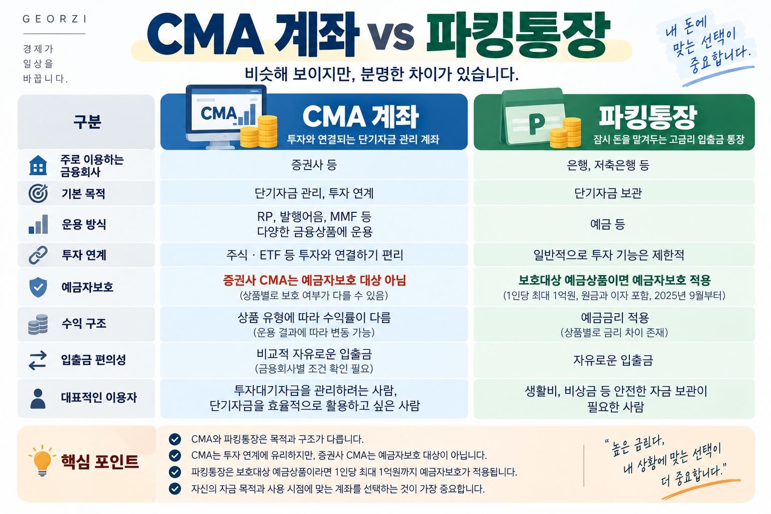 CMA 계좌와 파킹통장의 목적, 운용 방식, 투자 연계, 예금자보호 여부, 입출금 편의성을 비교한 금융 인포그래픽