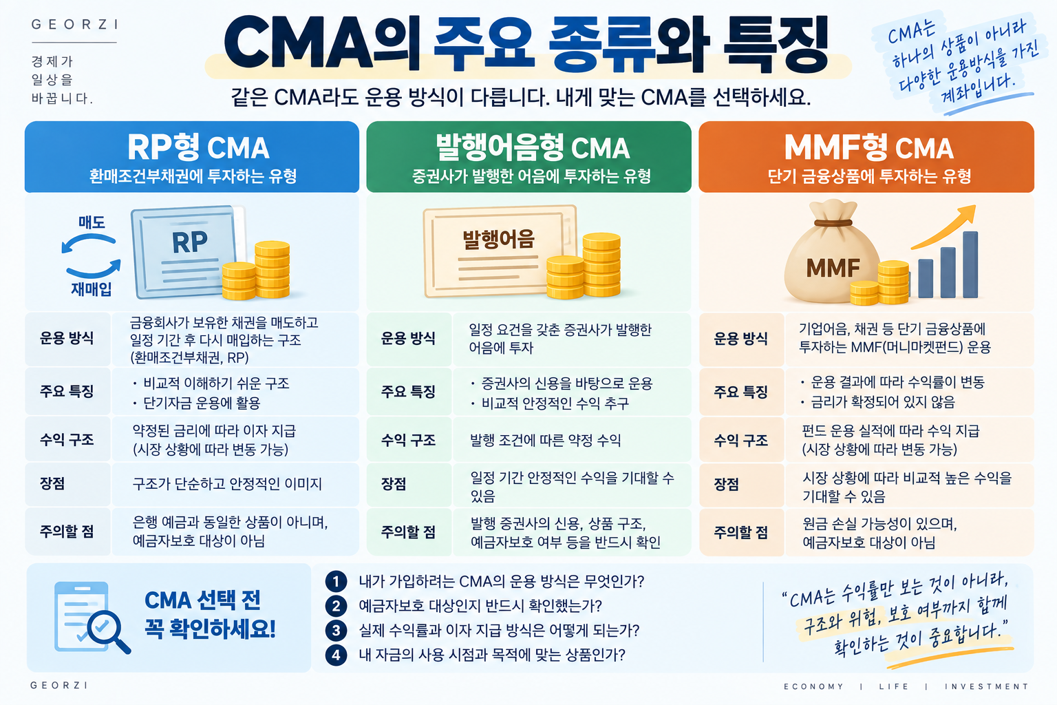RP형 CMA, 발행어음형 CMA, MMF형 CMA의 운용 방식과 수익 구조, 장점 및 주의점을 비교한 금융 인포그래픽