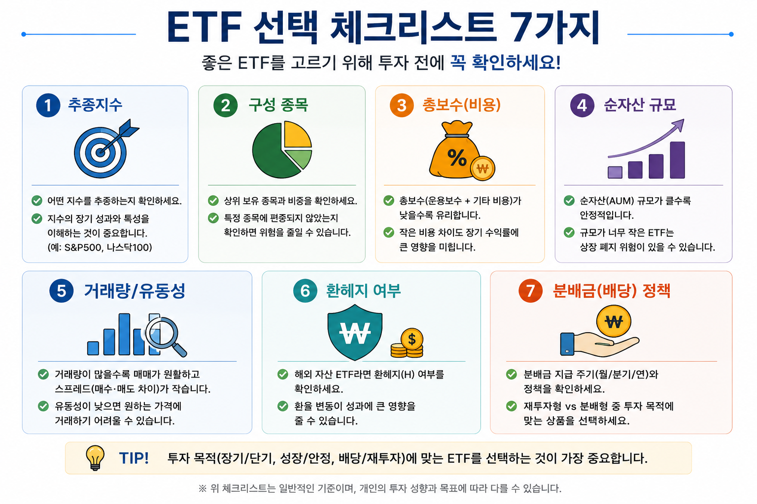 ETF를 선택하기 전 추종지수와 구성 종목, 비용, 규모, 유동성, 환헤지, 분배금 정책 등을 확인해야 합니다.