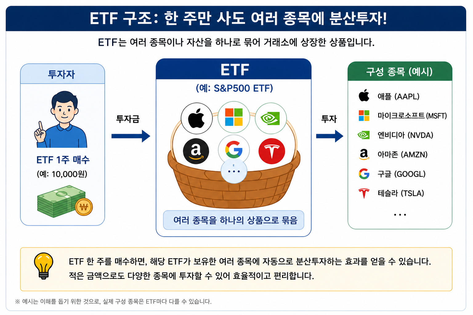 ETF 한 주를 매수하면 해당 ETF가 보유한 여러 종목에 분산투자하는 효과를 얻을 수 있습니다.