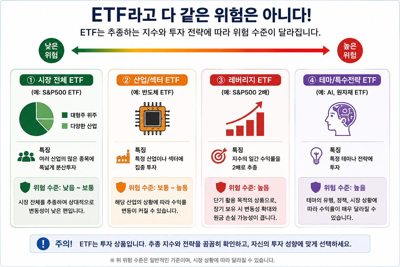 ETF는 추종하는 지수와 투자 전략에 따라 위험 수준이 크게 달라질 수 있습니다.