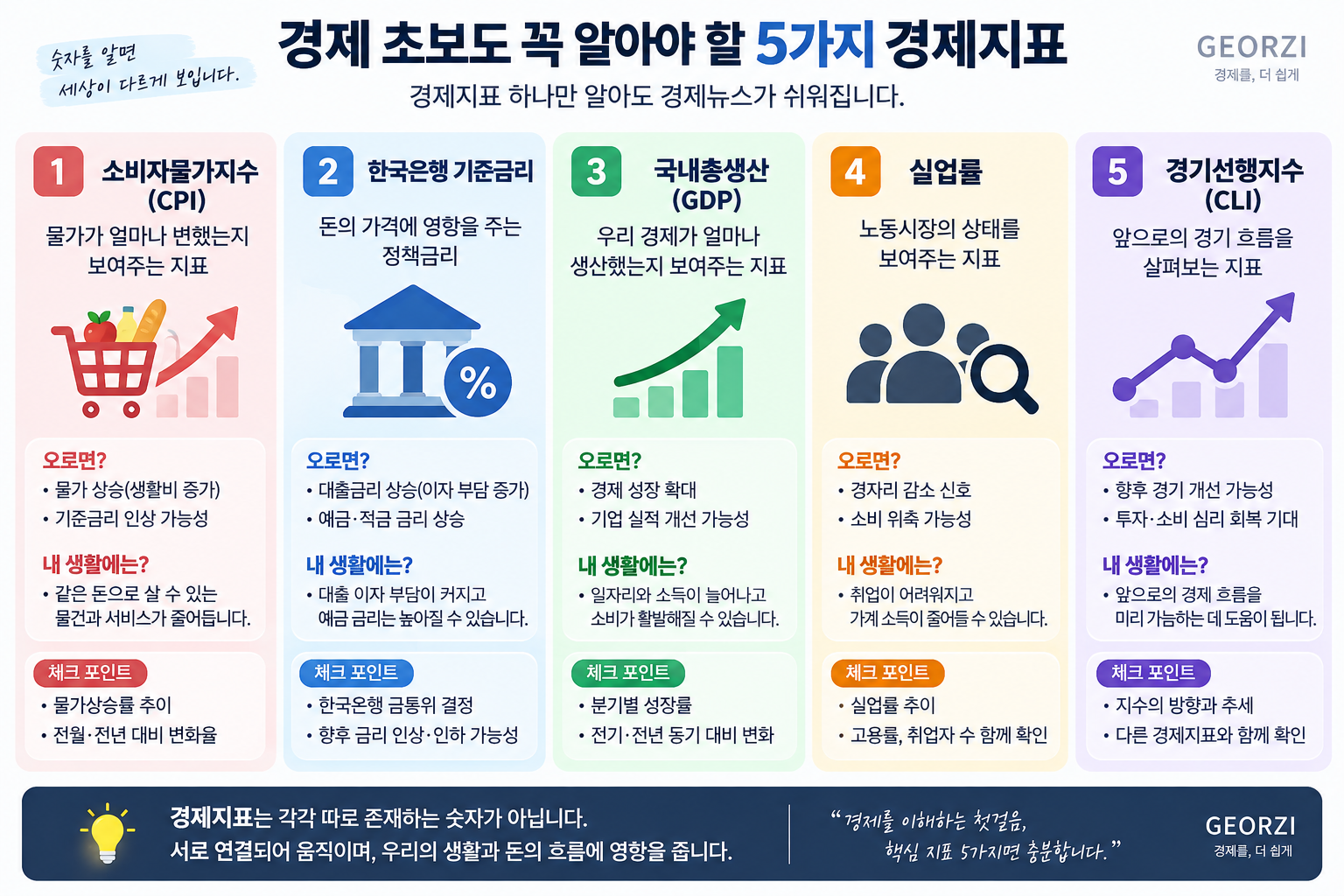 경제 초보자가 알아야 할 5가지 핵심 경제지표인 소비자물가지수(CPI), 한국은행 기준금리, GDP, 실업률, 경기선행지수(CLI)의 의미와 상승 시 영향, 확인할 포인트를 한눈에 정리한 인포그래픽