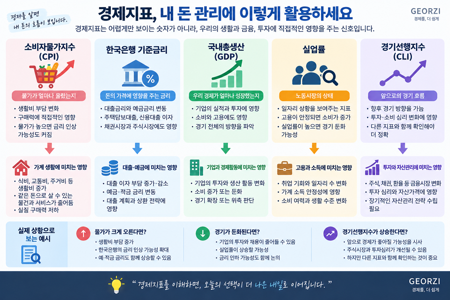 소비자물가지수(CPI), 한국은행 기준금리, GDP, 실업률, 경기선행지수가 생활비·대출·예금·기업활동·고용·주식과 채권 등 금융시장 및 투자에 미치는 영향을 정리한 인포그래픽