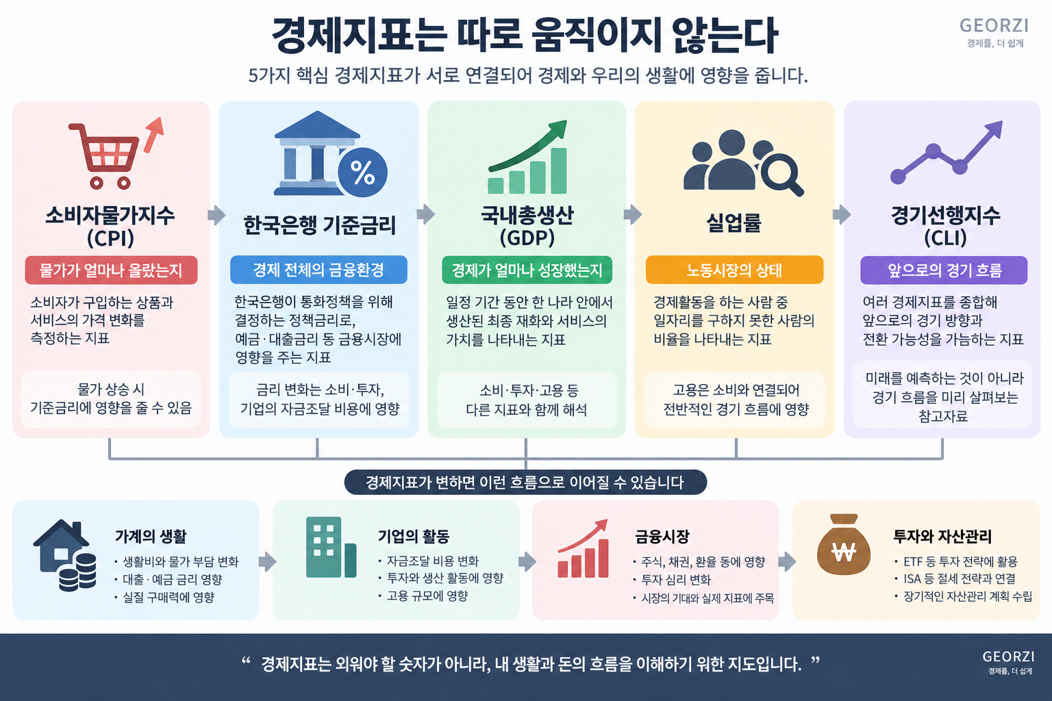 경제지표 5가지인 CPI, 한국은행 기준금리, GDP, 실업률, 경기선행지수가 서로 연결되어 가계생활, 기업활동, 금융시장, 투자와 자산관리에 영향을 주는 흐름을 보여주는 인포그래픽