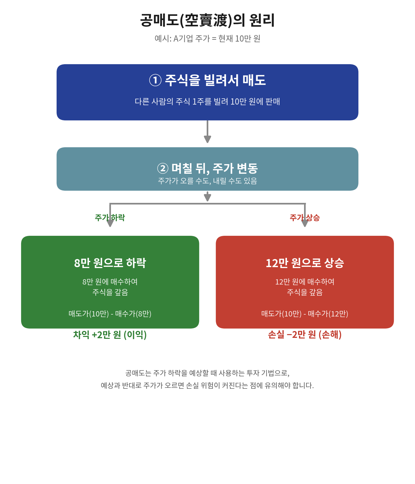 공매도 원리 인포그래픽
