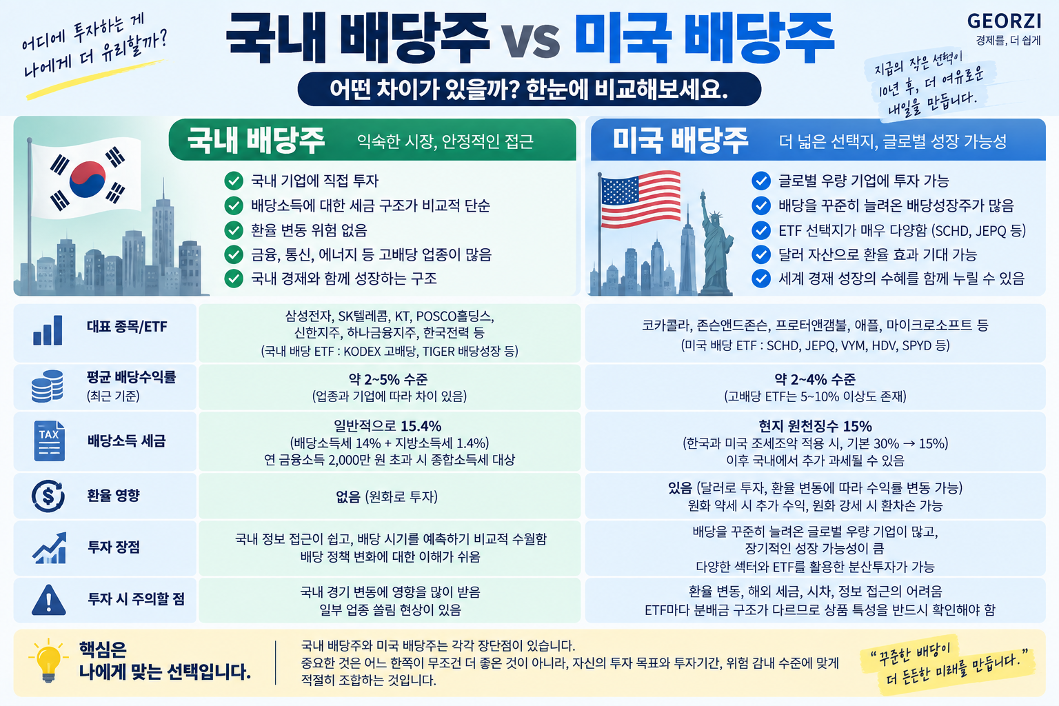 국내 배당주와 미국 배당주의 투자 특징, 배당수익률, 배당소득 세금, 환율 영향, 대표적인 배당주와 ETF의 차이를 비교한 인포그래픽