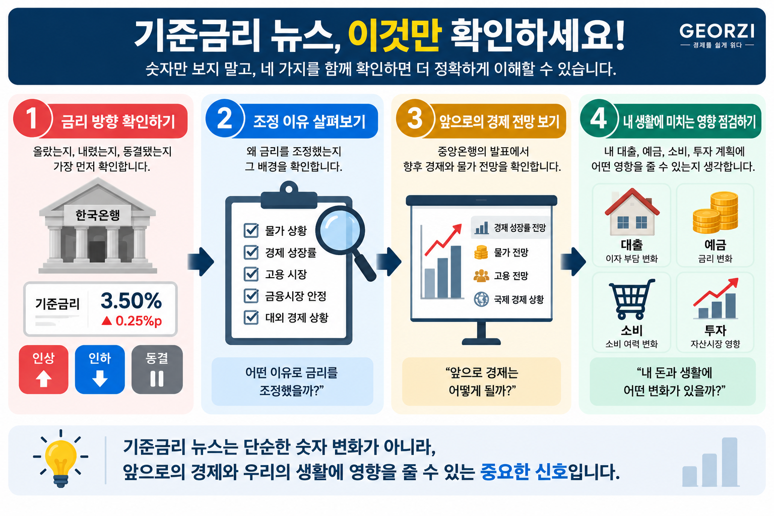 기준금리 뉴스를 이해하기 위해 금리 방향, 조정 이유, 앞으로의 경제 전망, 내 생활에 미치는 영향을 차례대로 확인하는 방법을 설명한 인포그래픽