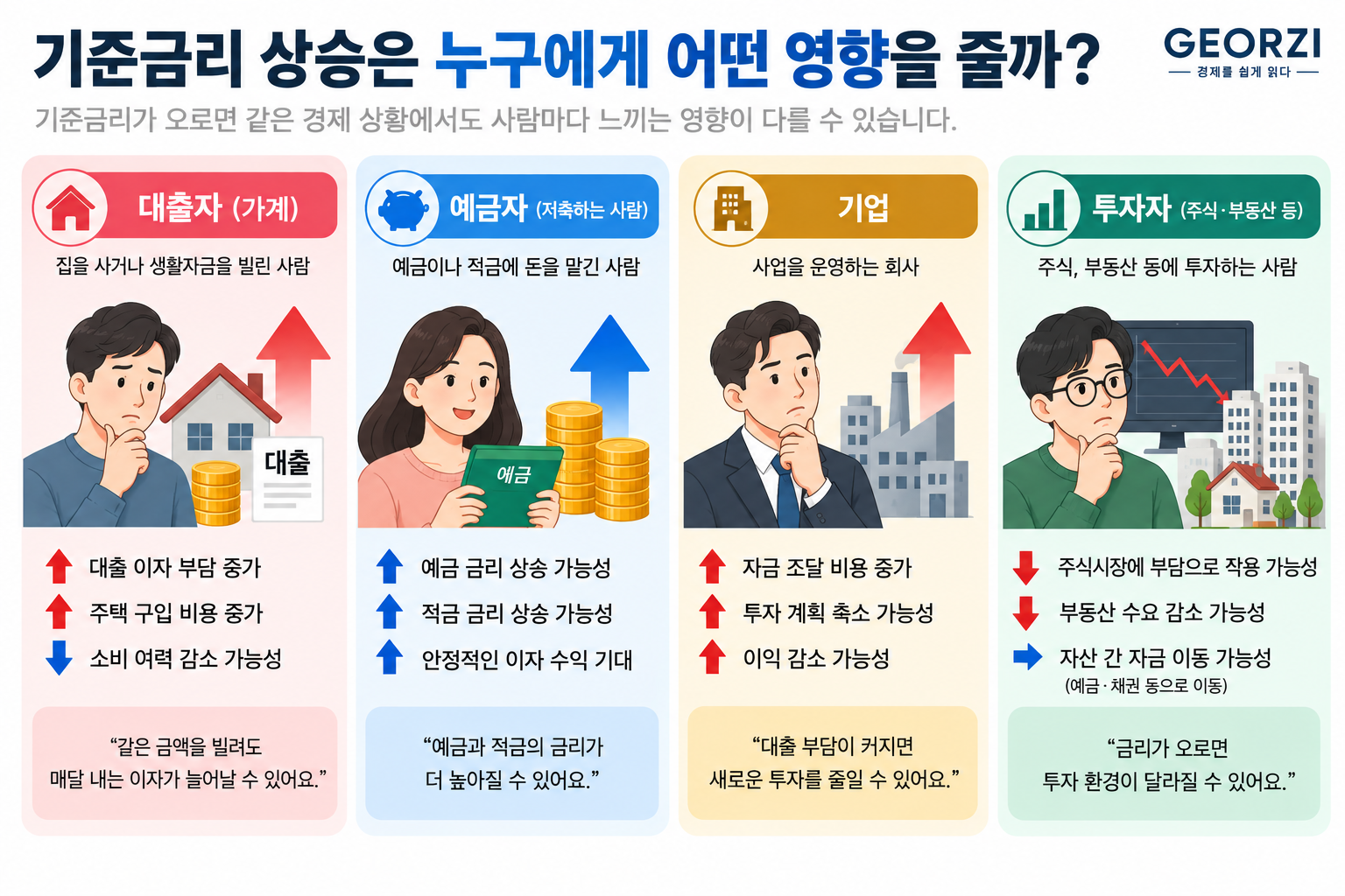 기준금리 상승이 대출자, 예금자, 기업, 투자자에게 각각 어떤 영향을 줄 수 있는지 비교한 인포그래픽