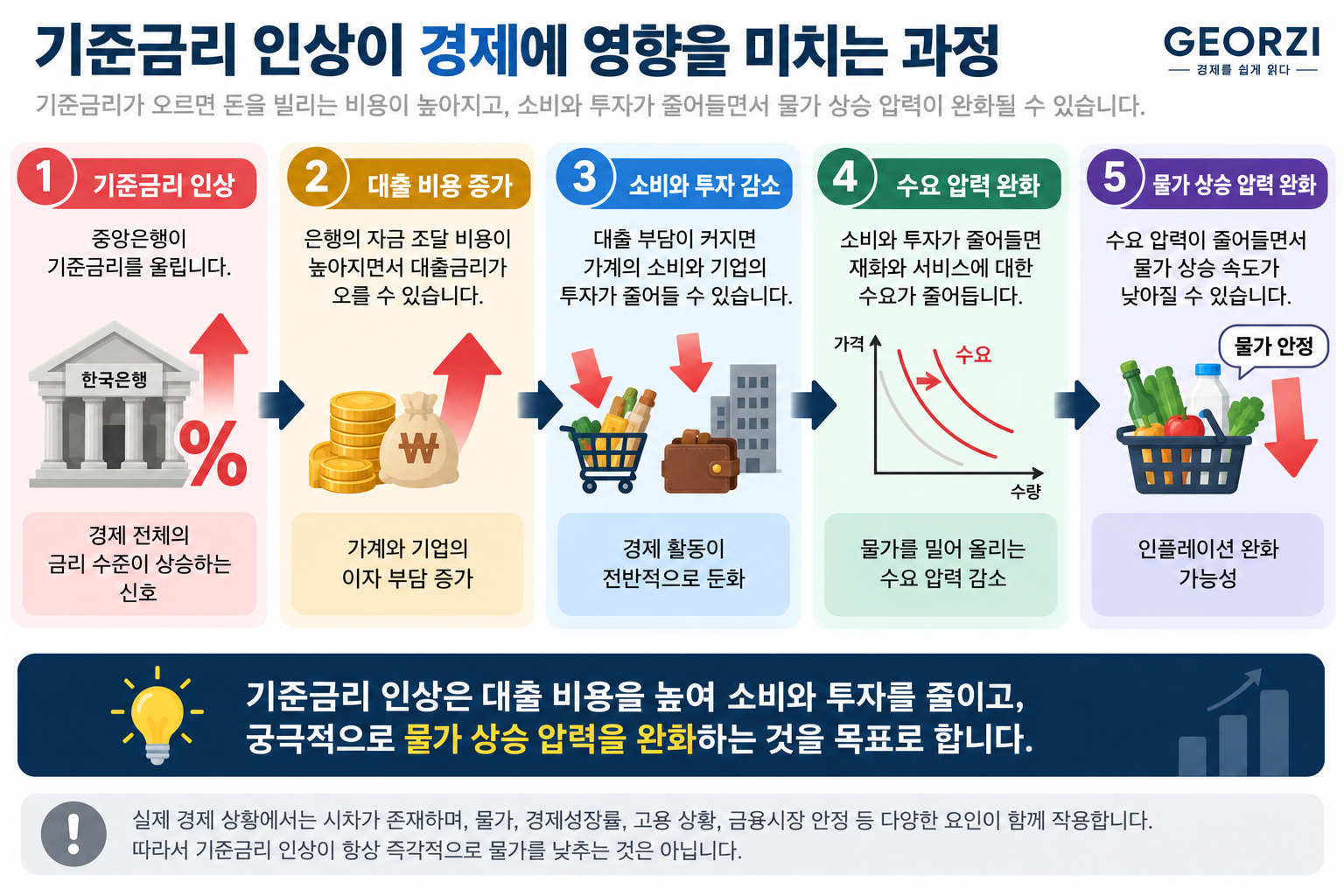 기준금리 인상이 대출 비용 증가, 소비와 투자 감소, 수요 압력 완화를 거쳐 물가 상승 압력 완화로 이어질 수 있는 과정을 보여주는 인포그래픽