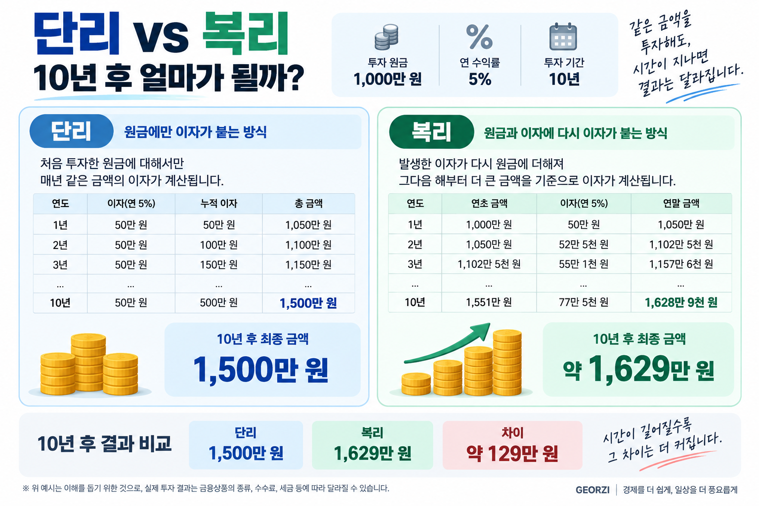 1,000만 원을 연 5%로 10년 투자했을 때 단리는 1,500만 원, 복리는 약 1,629만 원이 되는 차이를 비교한 금융 인포그래픽