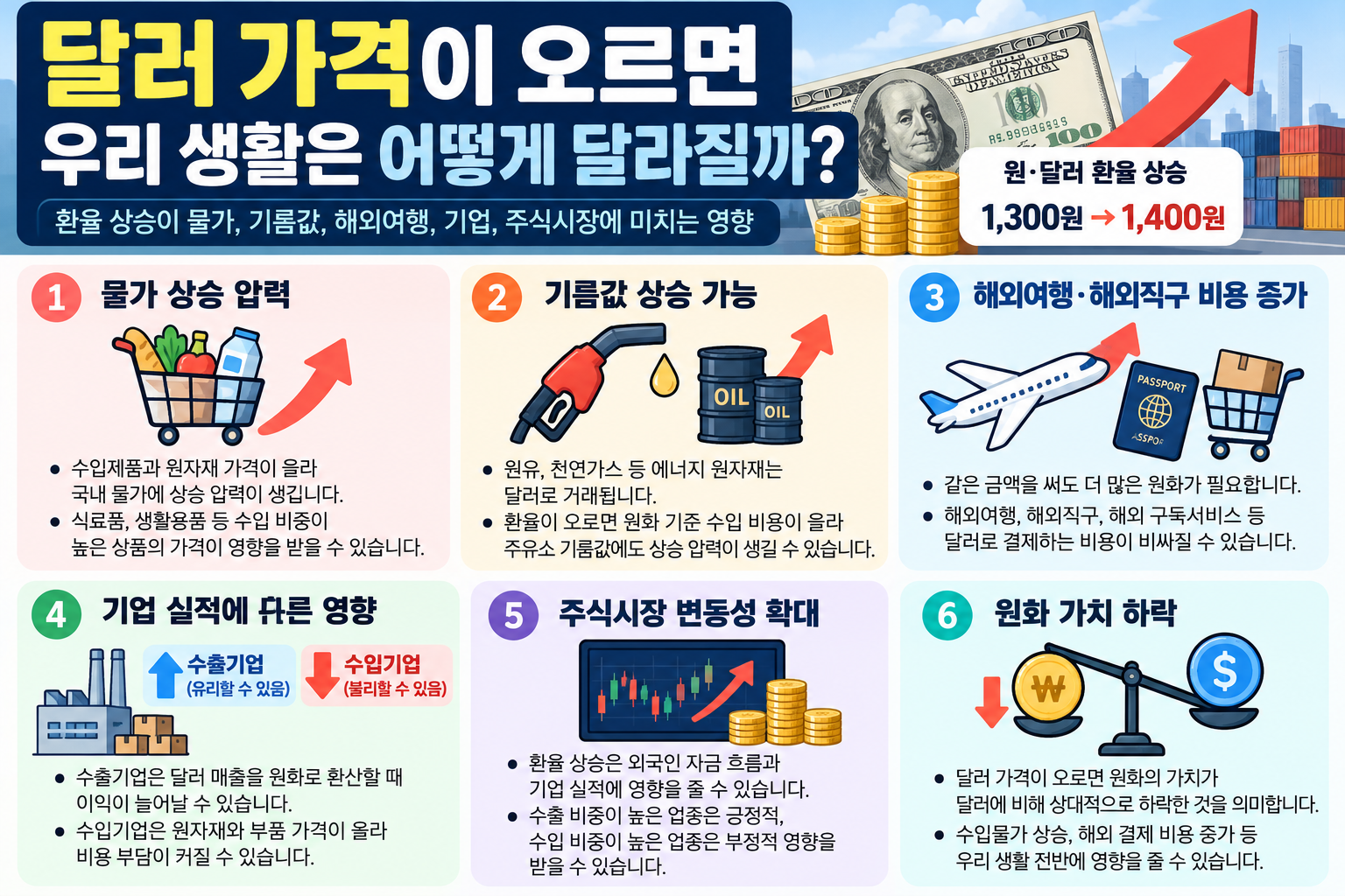 원달러 환율이 1300원에서 1400원으로 상승할 때 물가, 기름값, 해외여행, 기업 실적, 주식시장과 원화 가치에 미치는 영향을 정리한 인포그래픽