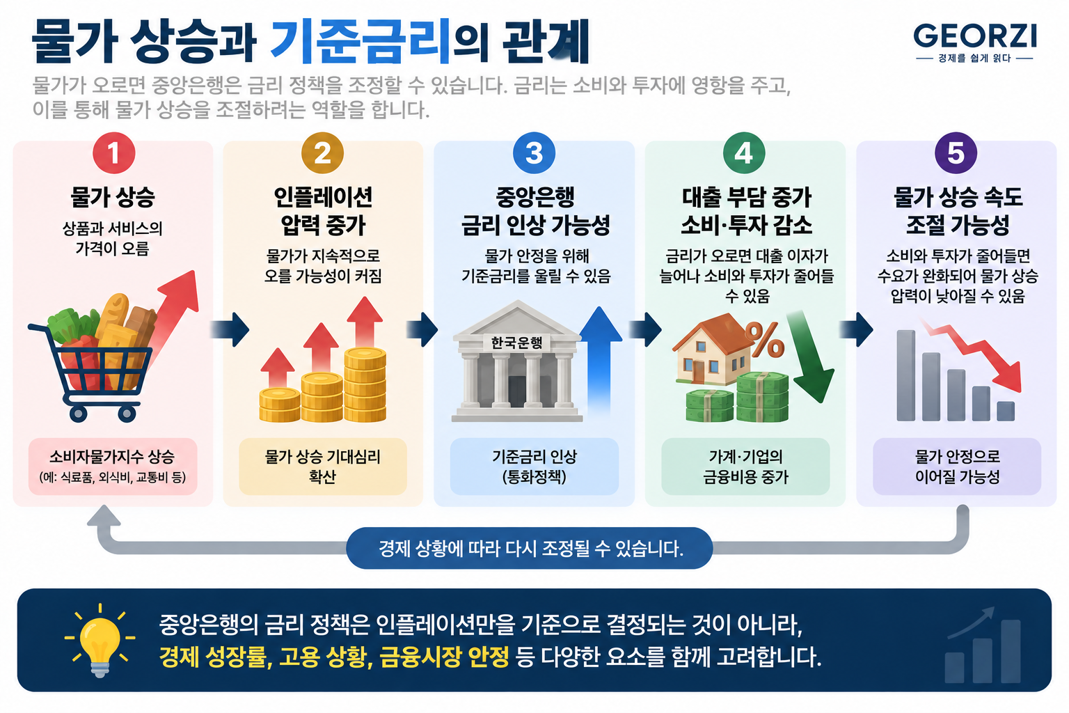 물가 상승이 인플레이션 압력을 높이고 기준금리 인상, 대출 부담 증가, 소비와 투자 감소를 거쳐 물가 상승 속도 조절로 이어질 수 있는 과정을 설명한 인포그래픽