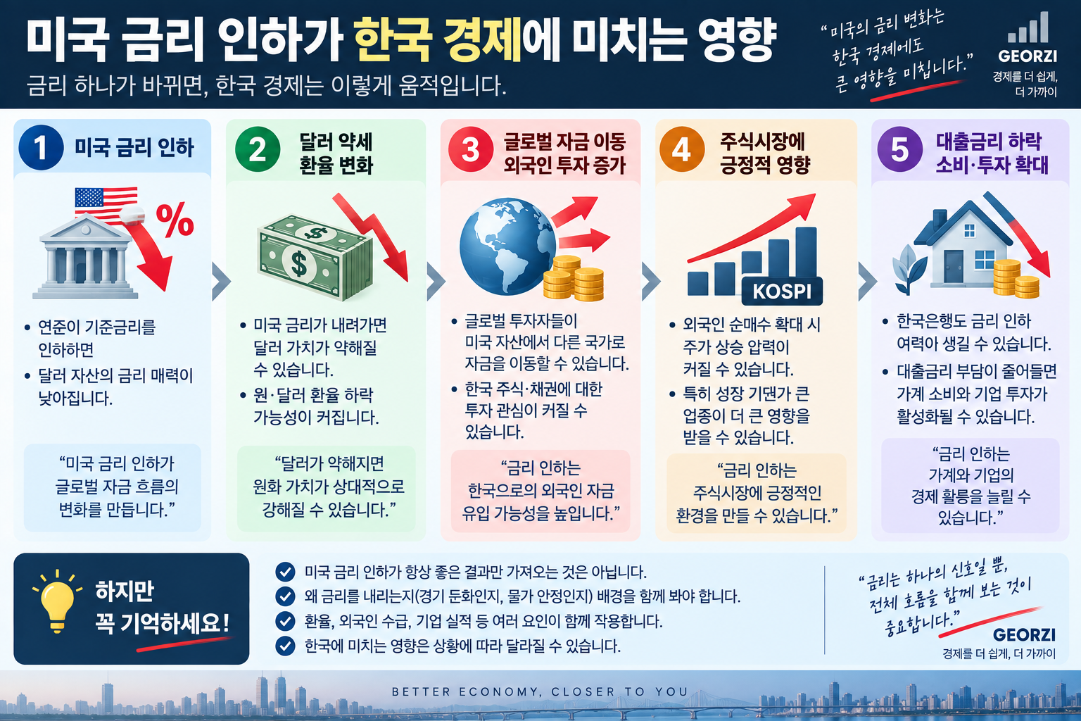 미국 금리 인하가 환율, 외국인 자금, 주식시장, 대출금리와 소비·투자에 미치는 영향을 설명한 인포그래픽