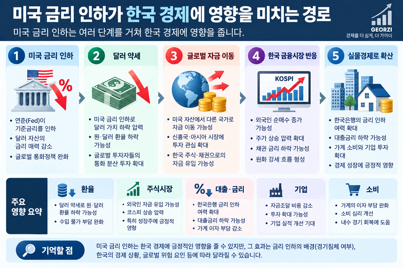 미국 금리 인하가 달러와 환율, 글로벌 자금 이동, 한국 금융시장, 대출과 소비·기업 투자로 이어지는 영향을 설명한 인포그래픽