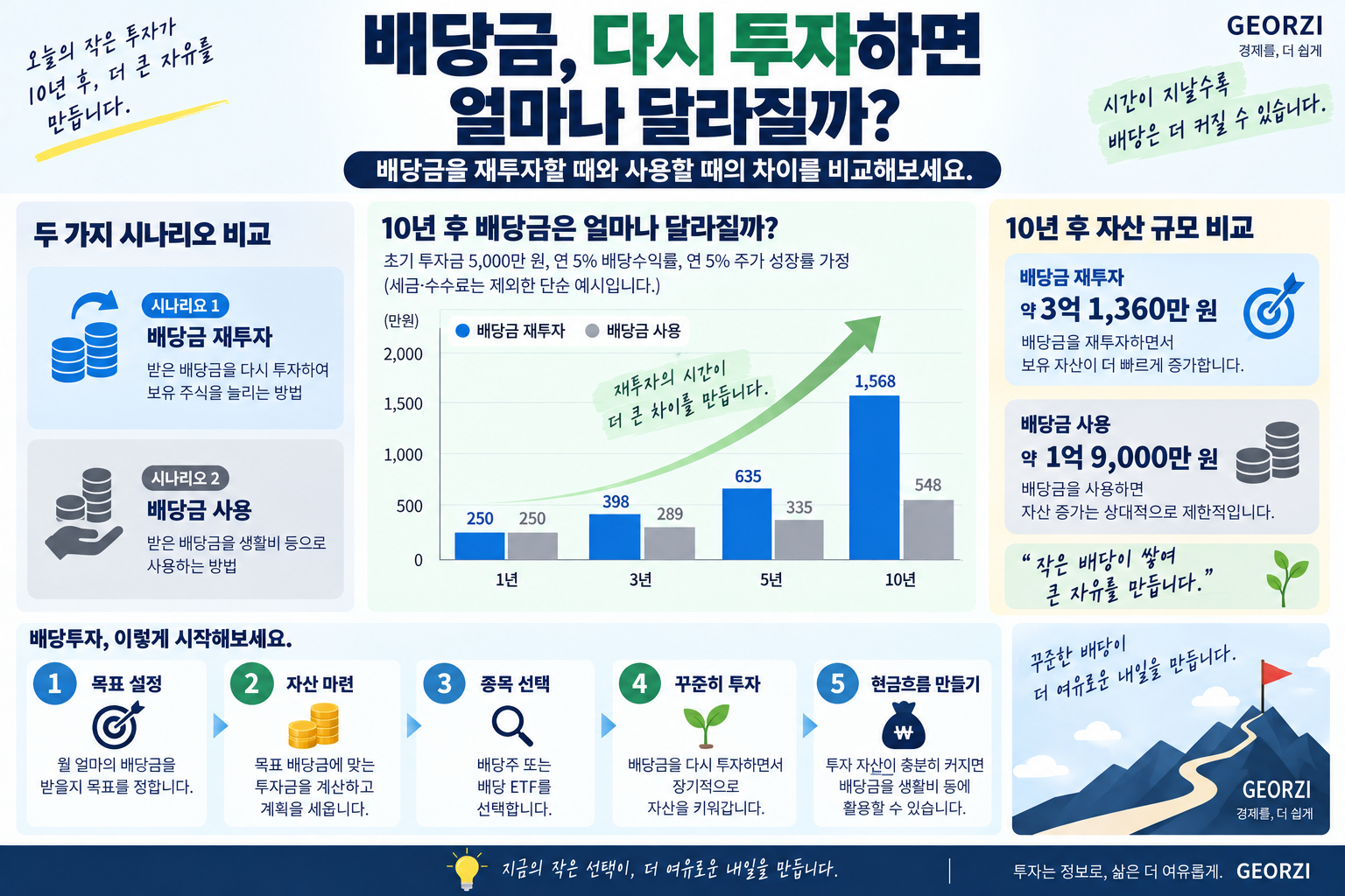 배당금을 재투자하는 경우와 생활비로 사용하는 경우를 비교하고, 배당금 재투자를 활용한 장기 배당투자 과정을 5단계로 정리한 인포그래픽