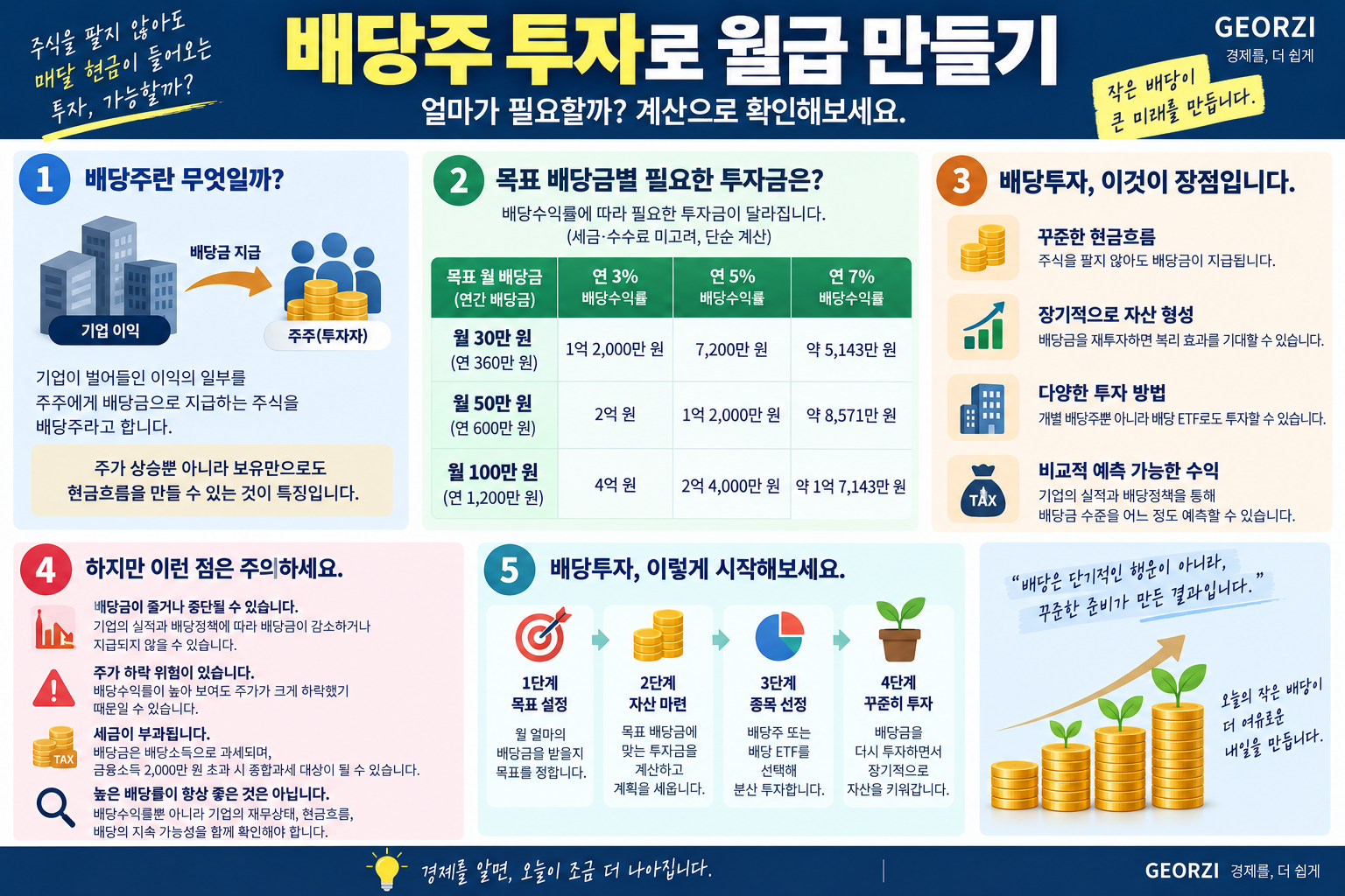 배당주의 개념과 월 30만 원·50만 원·100만 원의 배당금을 받기 위해 필요한 투자금을 배당수익률 3%, 5%, 7% 기준으로 비교한 인포그래픽