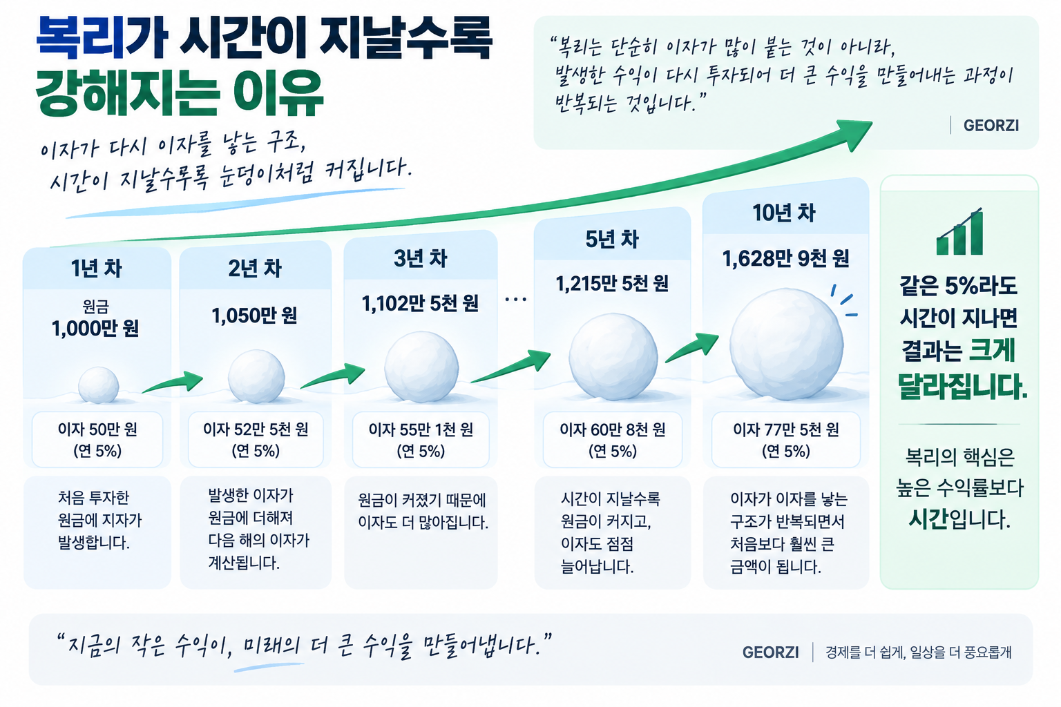 원금에 이자가 더해지고 다시 이자가 붙으면서 투자금이 점점 커지는 복리의 구조를 1년 차부터 10년 차까지 단계적으로 보여주는 인포그래픽