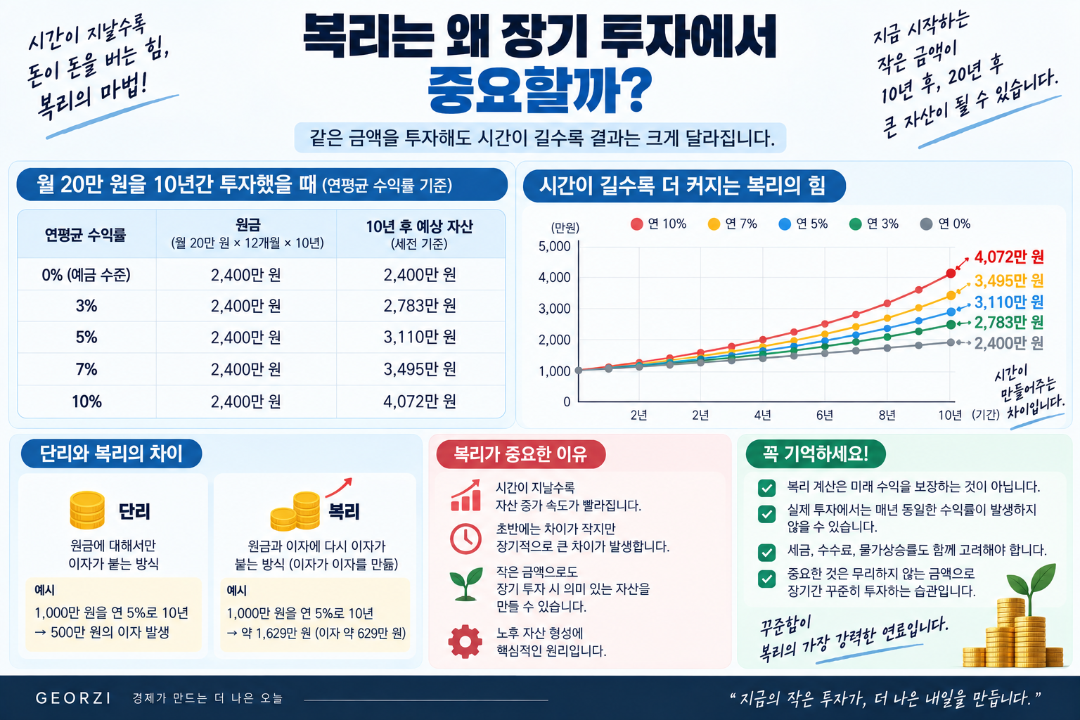 월 20만 원을 10년간 투자하는 예시를 통해 단리와 복리의 차이와 장기 투자에서 복리 효과가 커지는 원리를 보여주는 인포그래픽