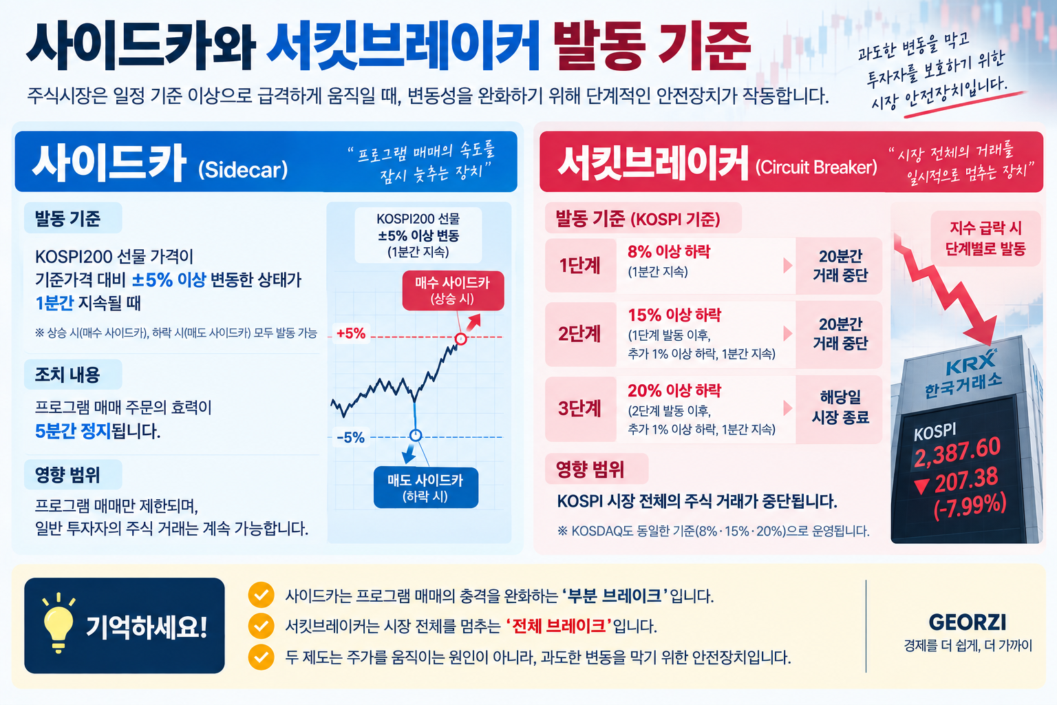 사이드카와 서킷브레이커의 발동 기준과 거래 중단 시간을 비교한 인포그래픽