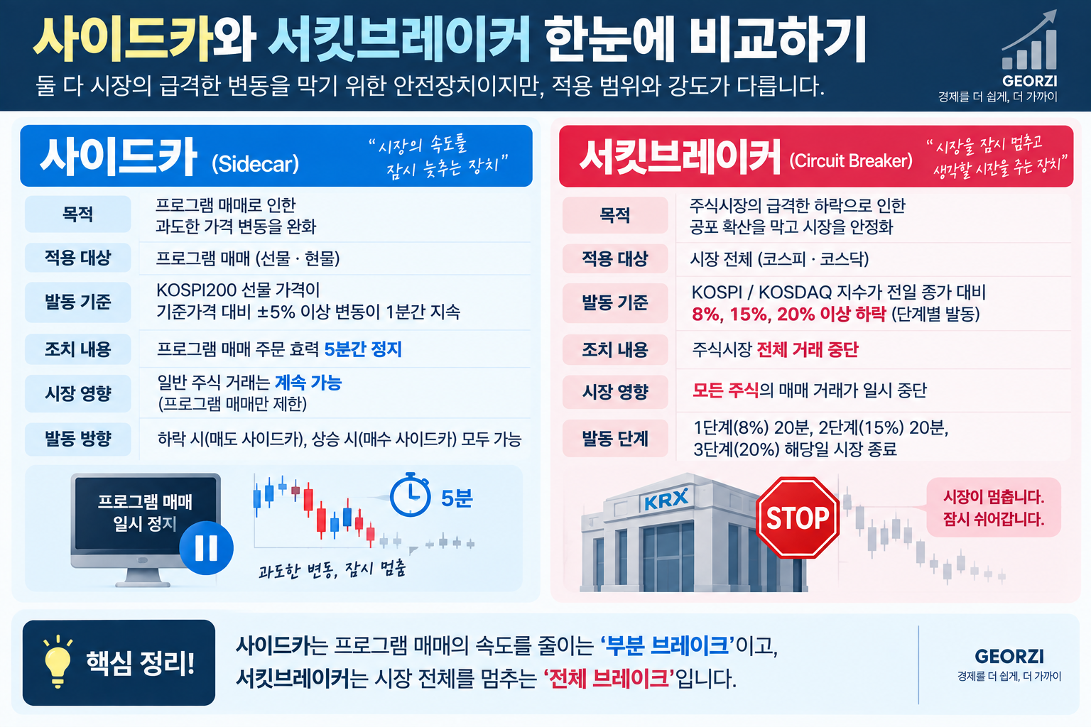 사이드카와 서킷브레이커의 발동 기준과 거래 제한 차이를 비교한 인포그래픽