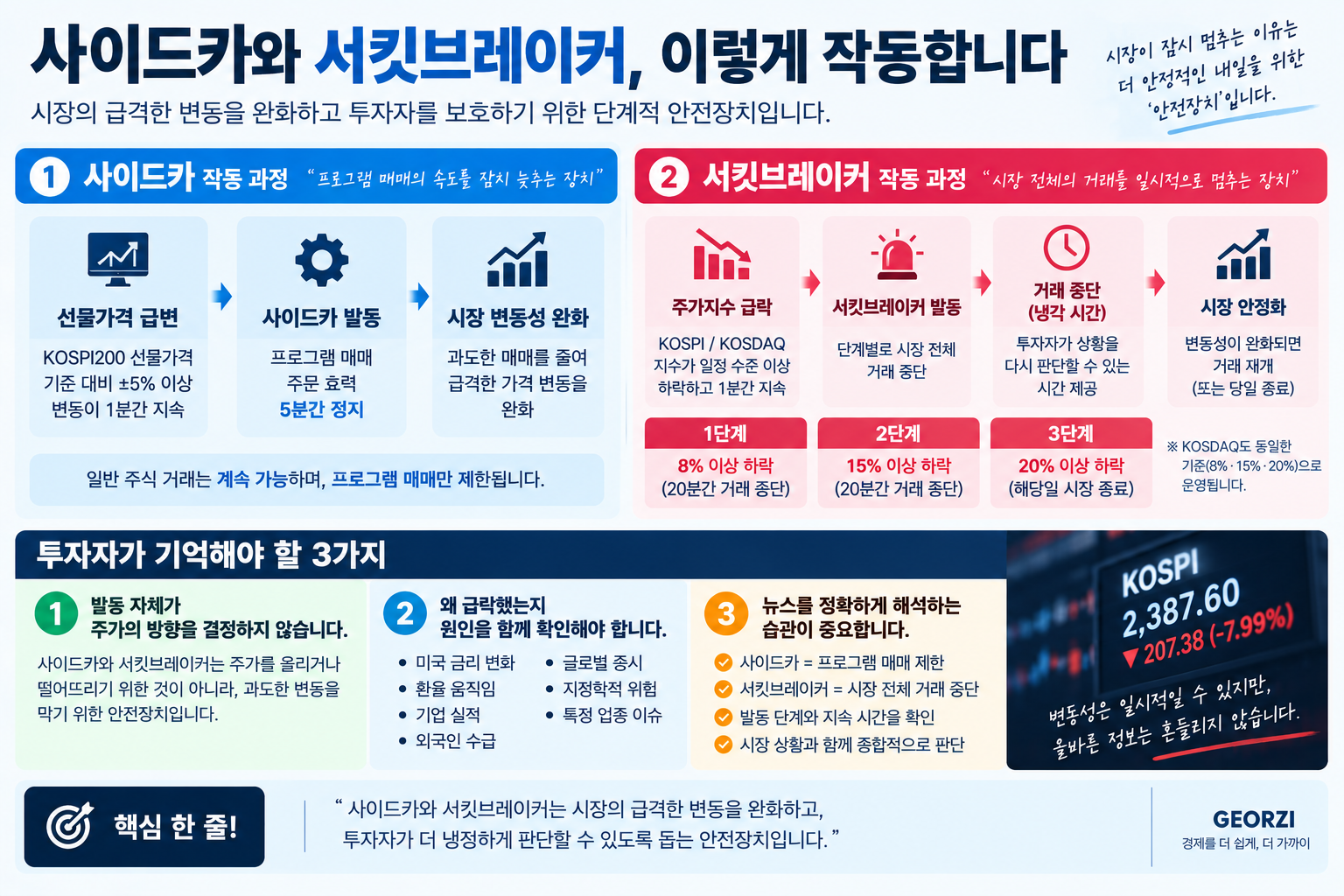 사이드카와 서킷브레이커의 작동 과정과 투자자가 확인해야 할 사항을 설명한 인포그래픽