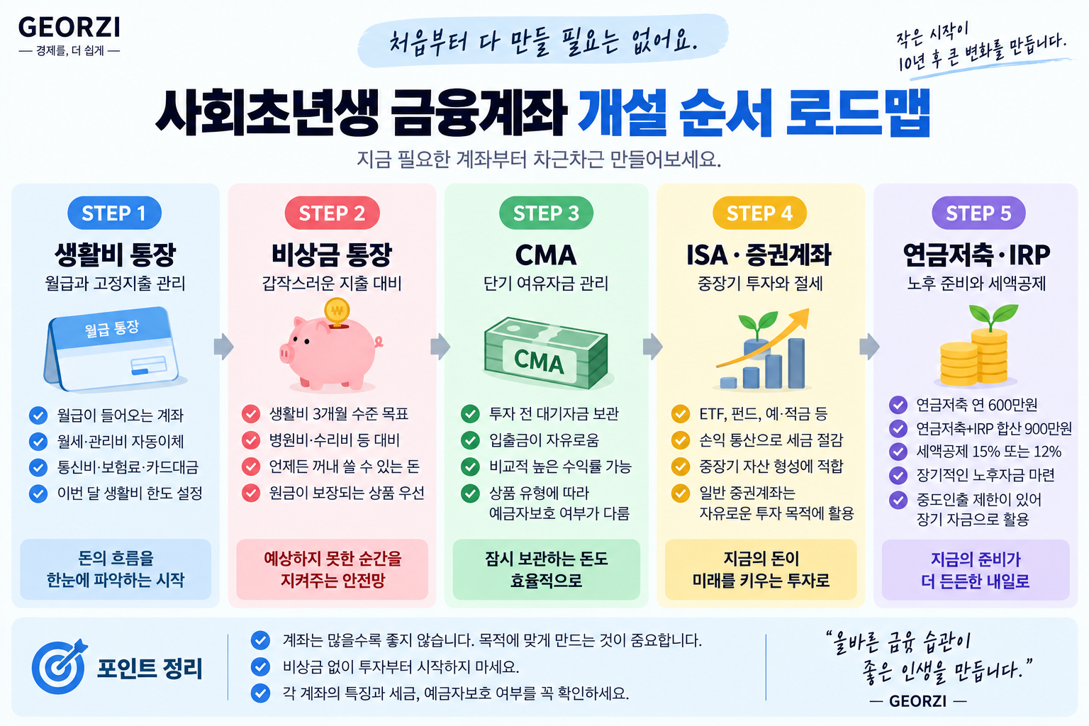 사회초년생이 생활비 통장, 비상금 통장, CMA, ISA·증권계좌, 연금저축·IRP 순서로 금융계좌를 구성하는 방법과 각 계좌의 주요 역할을 정리한 로드맵 인포그래픽