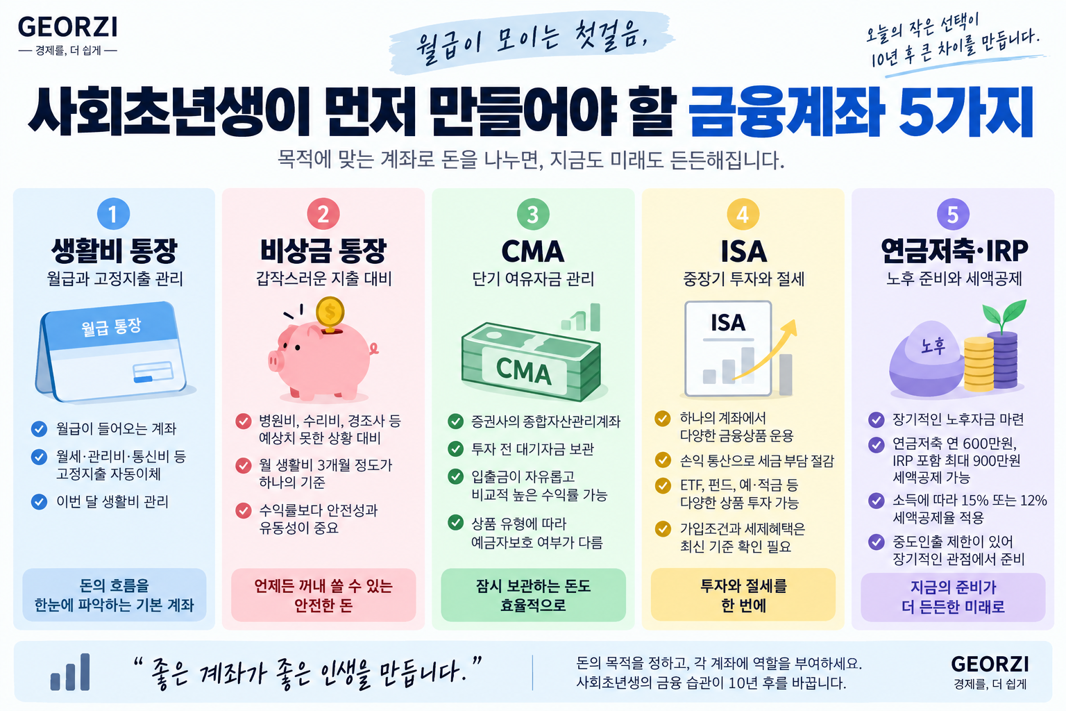 사회초년생이 먼저 알아야 할 생활비 통장, 비상금 통장, CMA, ISA, 연금저축·IRP의 역할과 주요 특징을 한눈에 정리한 금융계좌 인포그래픽