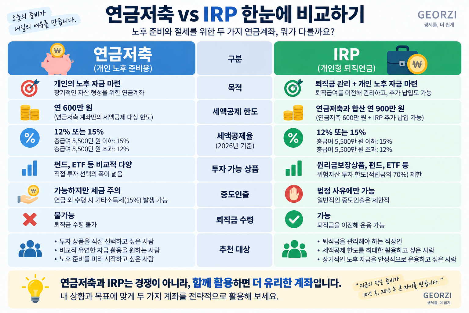 연금저축과 IRP의 목적, 세액공제 한도, 세액공제율, 투자 가능 상품, 중도인출, 퇴직금 수령 방식과 활용 대상을 비교한 인포그래픽