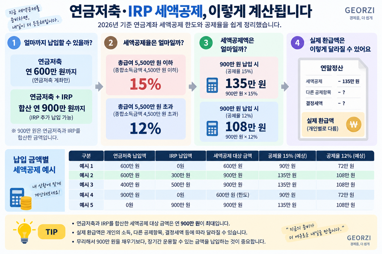 2026년 연금저축과 IRP의 세액공제 한도와 15%, 12% 공제율, 납입액에 따른 세액공제 예시를 정리한 인포그래픽