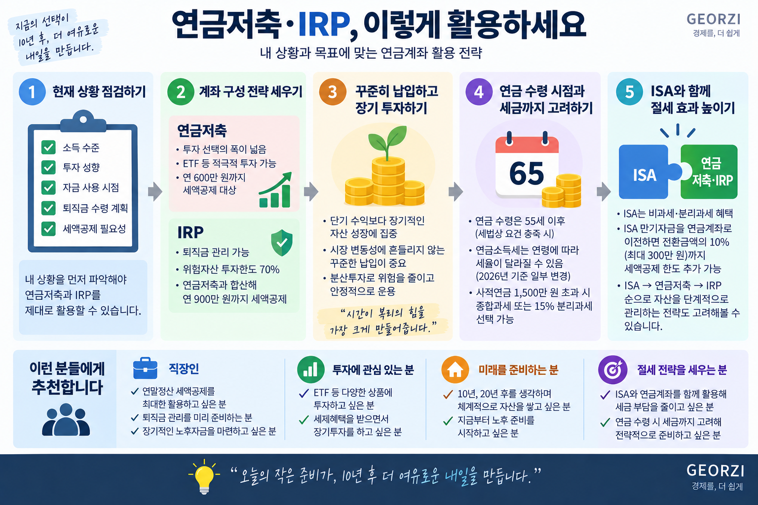 연금저축과 IRP의 계좌 구성, 장기투자, 연금수령과 세금, ISA와의 연계 등 연금계좌 활용 전략을 5단계로 정리한 인포그래픽