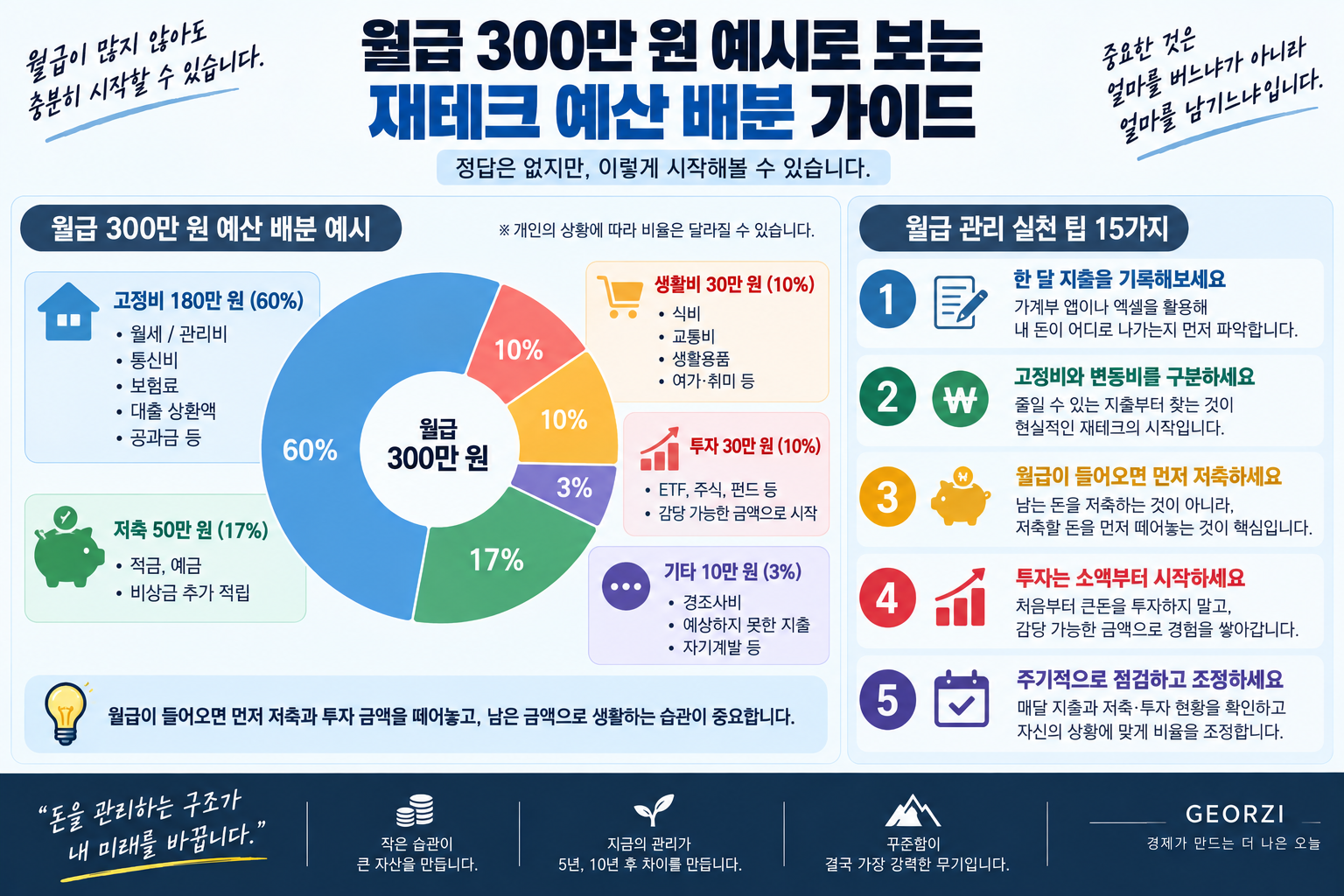월급 300만 원 예시로 보는 재테크 예산 배분