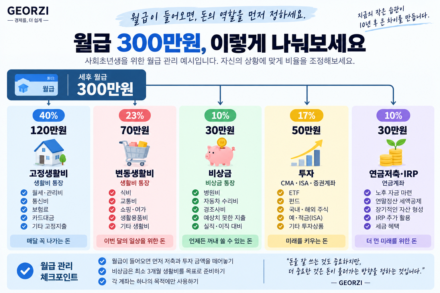 세후 월급 300만원을 고정생활비 120만원, 변동생활비 70만원, 비상금 30만원, 투자 50만원, 연금저축·IRP 30만원으로 나누어 관리하는 사회초년생 월급 관리 예시 인포그래픽