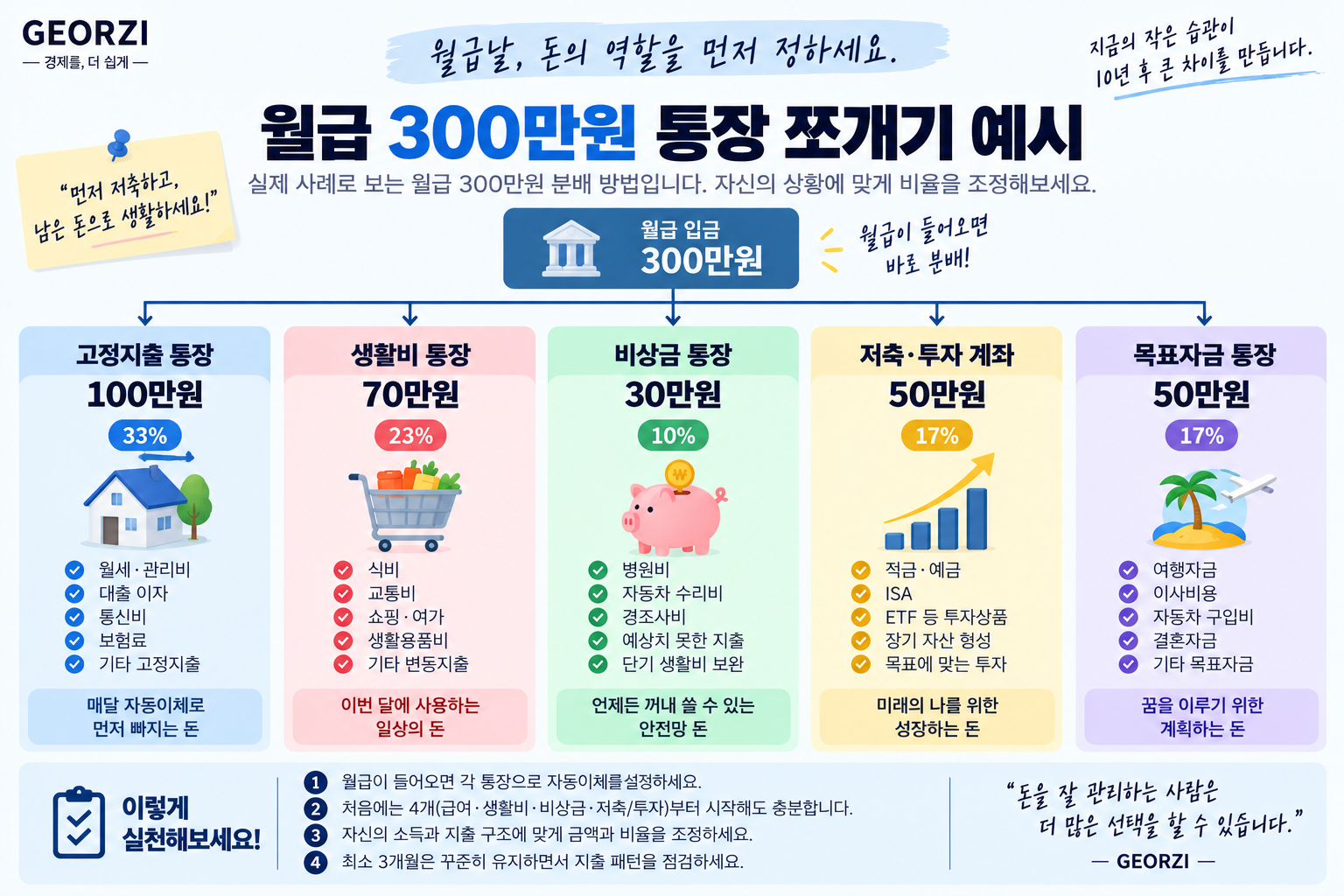 세후 월급 300만원을 고정지출 100만원, 생활비 70만원, 비상금 30만원, 저축·투자 50만원, 목표자금 50만원으로 나누어 관리하는 통장 쪼개기 예시 인포그래픽