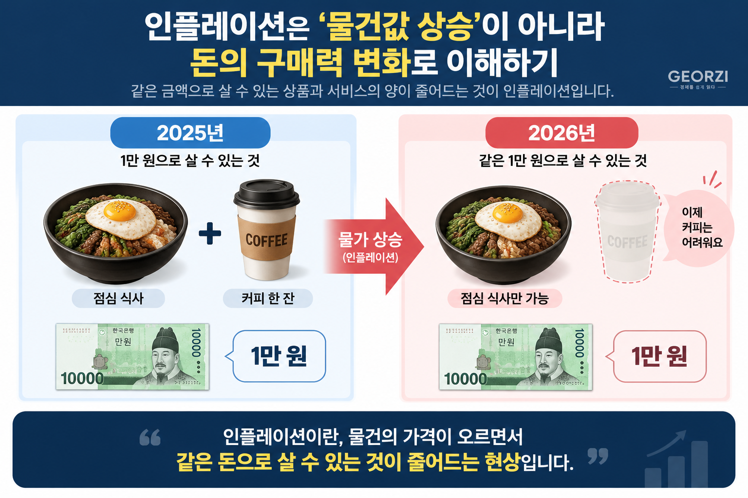 인플레이션으로 물가가 상승하면서 같은 1만 원으로 구매할 수 있는 상품이 줄어드는 모습을 보여주는 비교 이미지