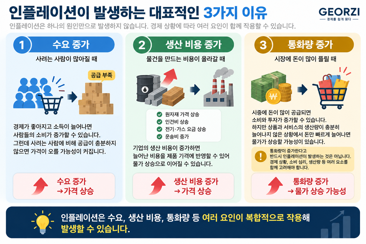 인플레이션이 발생하는 대표적인 원인인 수요 증가, 생산 비용 증가, 통화량 증가를 설명한 인포그래픽
