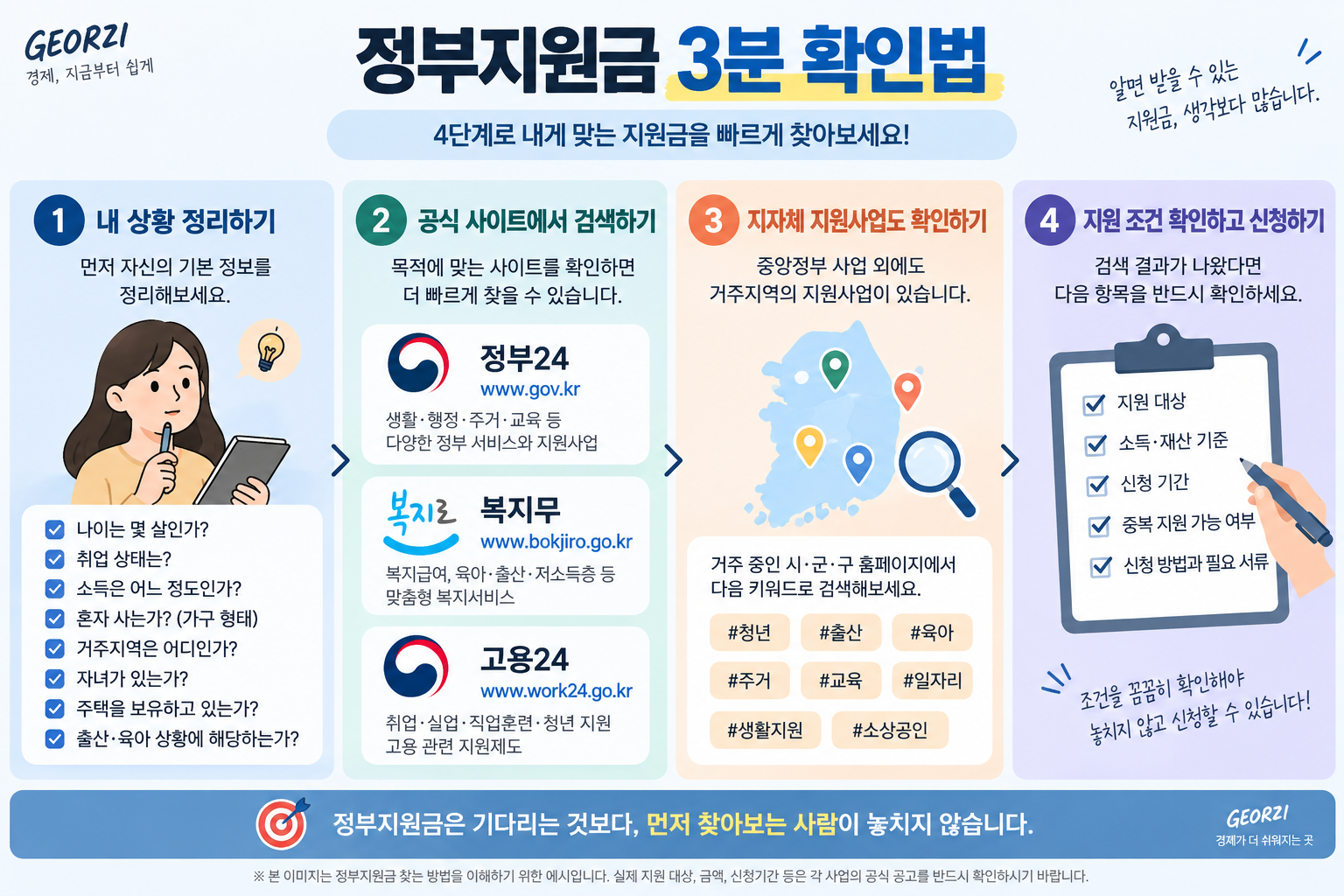 정부지원금을 찾기 위해 내 상황을 정리하고 정부24·복지로·고용24와 지자체 지원사업을 확인한 뒤 지원 조건을 검토하는 4단계 과정을 보여주는 인포그래픽