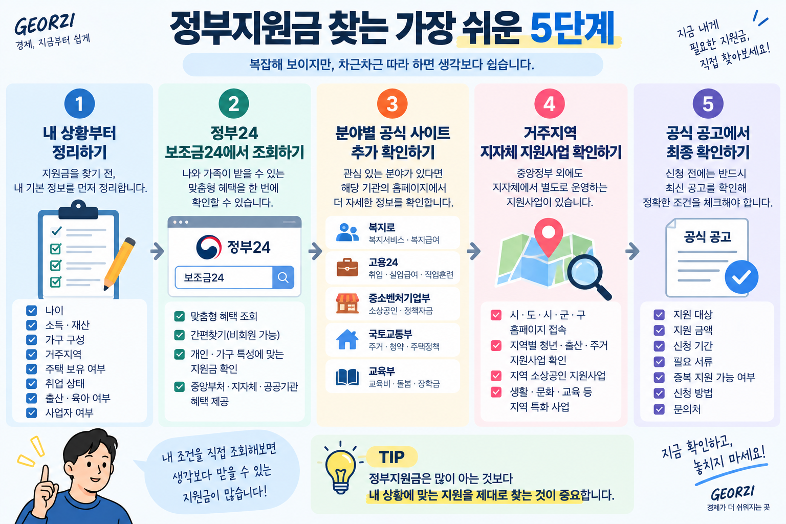 개인 상황 정리부터 정부24 보조금24 조회, 분야별 공식 사이트 확인, 거주지역 지자체 지원사업 확인, 공식 공고에서 최종 조건 확인까지 정부지원금을 찾는 5단계 과정을 보여주는 인포그래픽