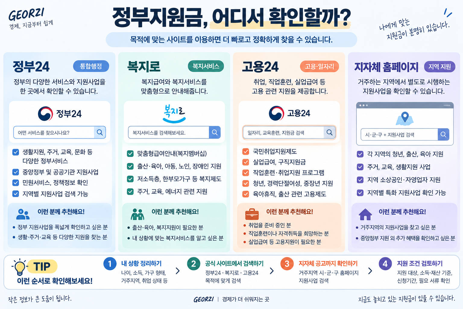 정부24, 복지로, 고용24, 지방자치단체 홈페이지에서 각각 어떤 정부지원금과 복지서비스를 확인할 수 있는지 비교한 인포그래픽