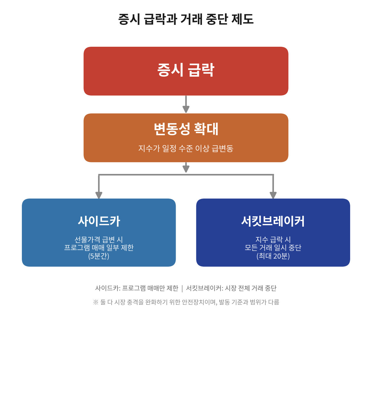 사이드카와 서킷브레이크