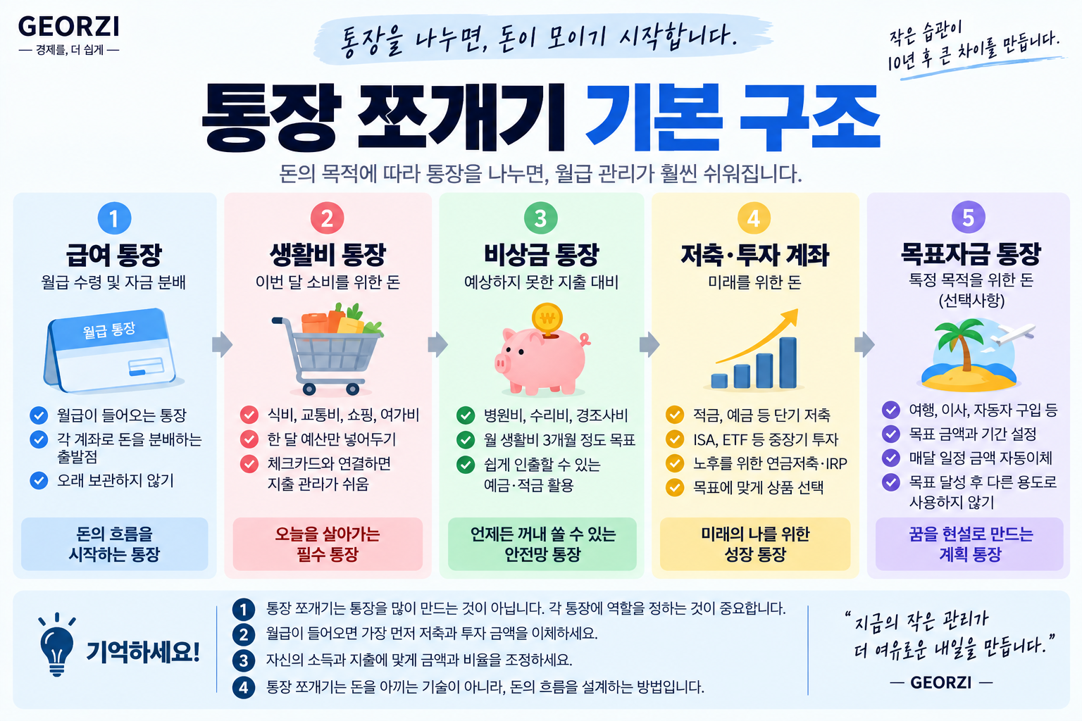 급여 통장, 생활비 통장, 비상금 통장, 저축·투자 계좌, 목표자금 통장으로 돈의 목적을 나누어 관리하는 통장 쪼개기 기본 구조를 정리한 인포그래픽